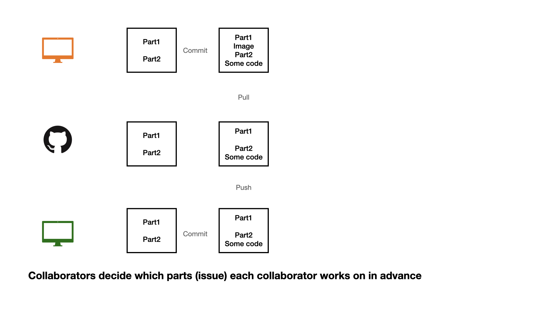 A three-row diagram on a white background illustrates a collaborative coding workflow. Row 1: An orange monitor icon, a square with "Part1, Part2", an arrow labeled "Commit" pointing to a square with "Part1, Image, Part2, Some code", and "Pull" below it. Row 2: A GitHub logo, a square with "Part1, Part2", and a square with "Part1, Part2, Some code", with "Push" below it. Row 3: A green monitor icon, a square with "Part1, Part2", and an arrow labeled "Commit" pointing to a square with "Part1, Part2, Some code". A caption below reads: "Collaborators decide which parts (issue) each collaborator works on in advance."