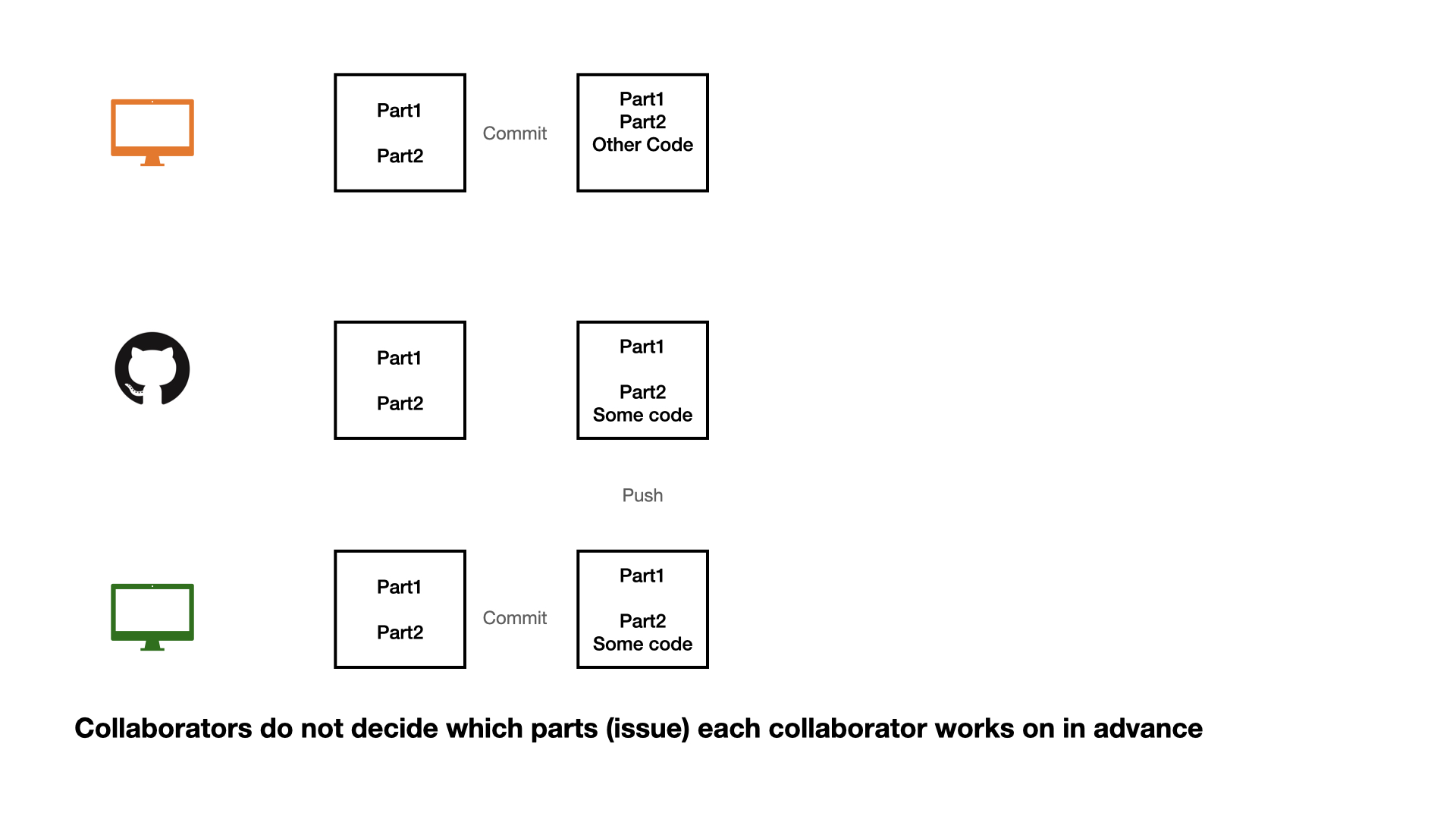 A three-row diagram on a white background. Row 1: An orange monitor icon, a square labeled "Part1, Part2", an arrow labeled"Commit" to a square labeled "Part1, Part2, Other Code". Row 2: A GitHub logo, a square labeled "Part1, Part2", and a square labeled "Part1, Part2, Some code" with "Push" below. Row 3: A green monitor icon, a square labeled "Part1, Part2", and an arrow labeled "Commit" to a square labeled "Part1, Part2, Some code". Below the diagram, text reads: "Collaborators do not decide which parts (issue) each collaborator works on in advance."