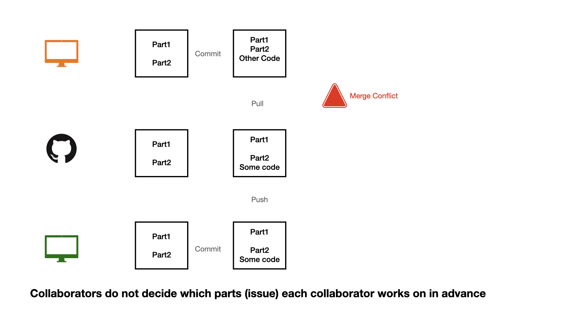 A three-row diagram illustrating uncoordinated Git collaboration. The top row (orange monitor) shows a commit adding "Other Code," followed by a "Pull" that results in a red "Merge Conflict" warning. The middle row (GitHub logo) shows existing code then a  "Push" of "Some code." The bottom row (green monitor) shows a commit adding "Some code." A caption states: "Collaborators do not decide which parts (issue) each collaborator works on in advance."