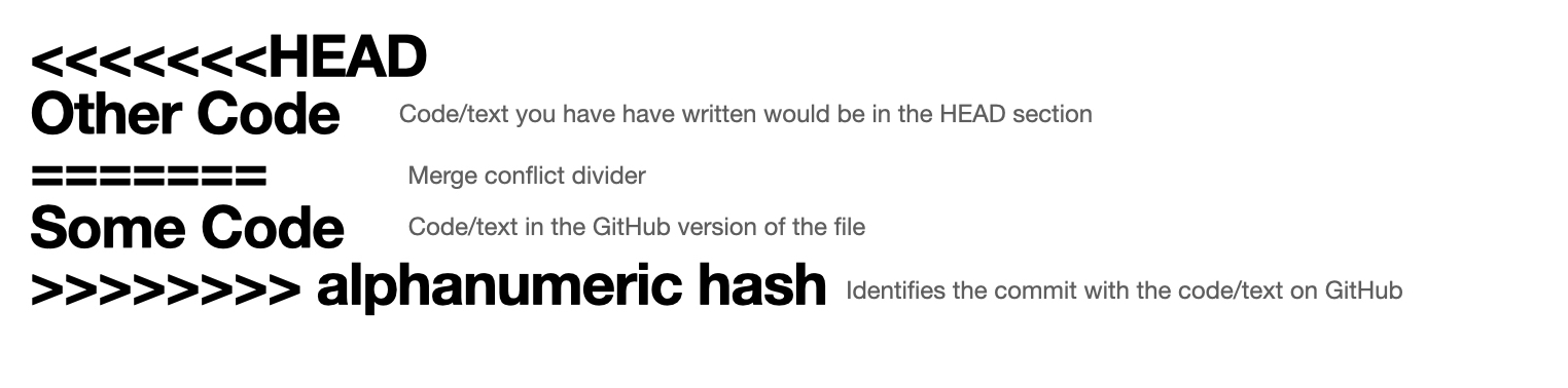 An explanation of a Git merge conflict, showing: `<<<<<<<HEAD` for local "Other Code",a `==========` merge divider, "Some Code" for the GitHub version, and `>>>>>>> alphanumeric hash` to identify the remote commit.