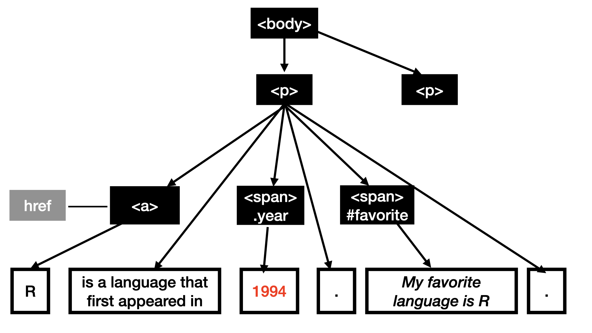 A Document Object Model (DOM) tree diagram illustrating the hierarchy of HTML elements. The top level is the <body> tag, which branches into two <p> (paragraph) tags. The first <p> tag further branches into several child nodes: an <a> tag with an href attribute containing the text "R", a text node "is a language that first appeared in", a <span> tag with the class ".year" containing the red text "1994", a punctuation node ".", a <span> tag with the ID "#favorite" containing the italicized text "My favorite language is R", and a final punctuation node ".".