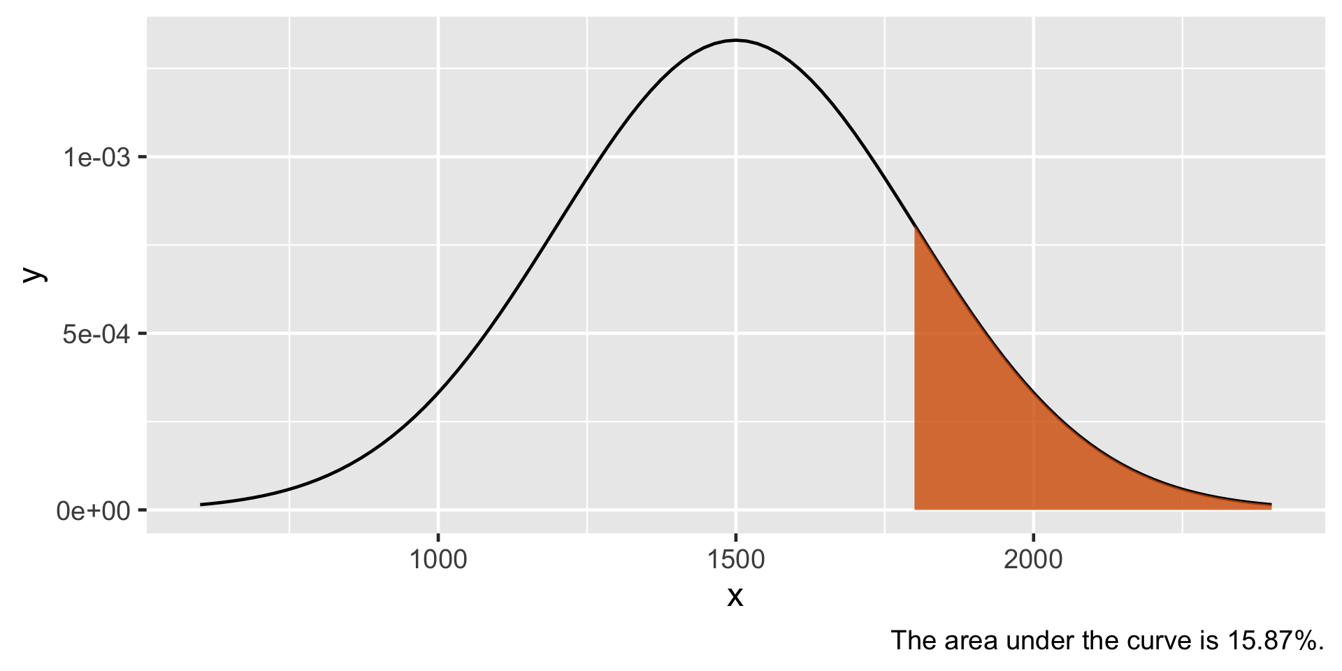 A line graph showing a smooth, bell-shaped curve on a gray grid. The x-axis is labeled "x" with major markers at 1000, 1500, and 2000. The curve reaches its peak at 1500. A portion of the area under the curve on the far right side is shaded solid orange, beginning at approximately 1800 and extending to the end of the curve. A caption at the bottom right reads, "The area under the curve is 15.87%.