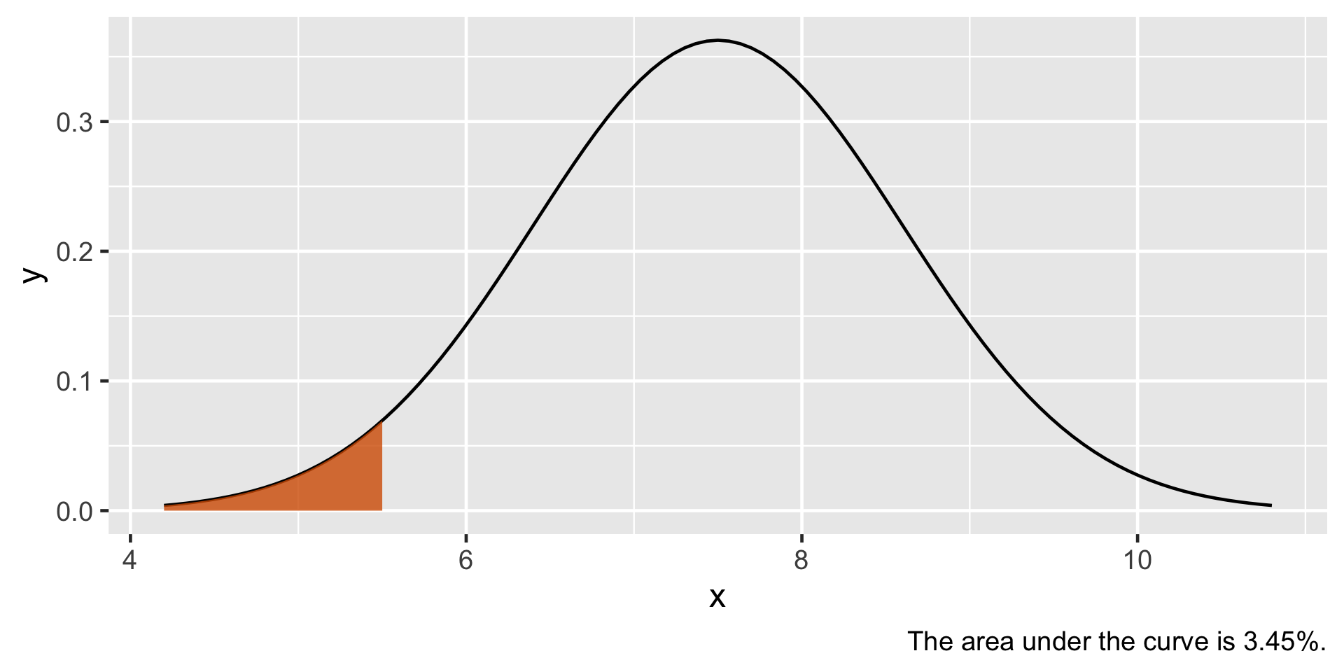 A line graph showing a smooth, bell-shaped curve on a light gray grid. The x-axis is labeled "x" with tick marks at 4, 6, 8, and 10. The curve reaches its peak at approximately 7.5. A small portion of the area under the curve on the far left side is shaded solid orange, covering the region from the start of the curve up to approximately 5.5. A caption at the bottom right reads, "The area under the curve is 3.45%.