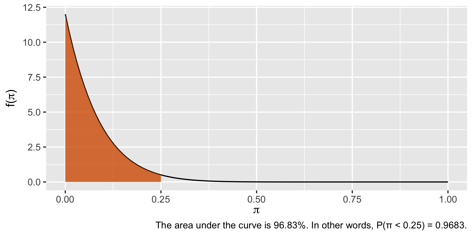 A line graph on a light gray grid showing a curve that starts very high on the left and slopes downward to the right. The x-axis is labeled $\pi$ and ranges from 0.00 to 1.00. The y-axis is labeled $f(\pi)$ and ranges from 0.0 to 12.5. The curve begins at a peak of approximately 12 on the far left and rapidly curves down, flattening out completely by the time it reaches 0.50 on the x-axis. The region under the curve from $\pi = 0$ to $\pi = 0.25$ is shaded in solid orange. A caption at the bottom reads: "The area under the curve is 96.83%. In other words, $P(\pi < 0.25) = 0.9683$.
