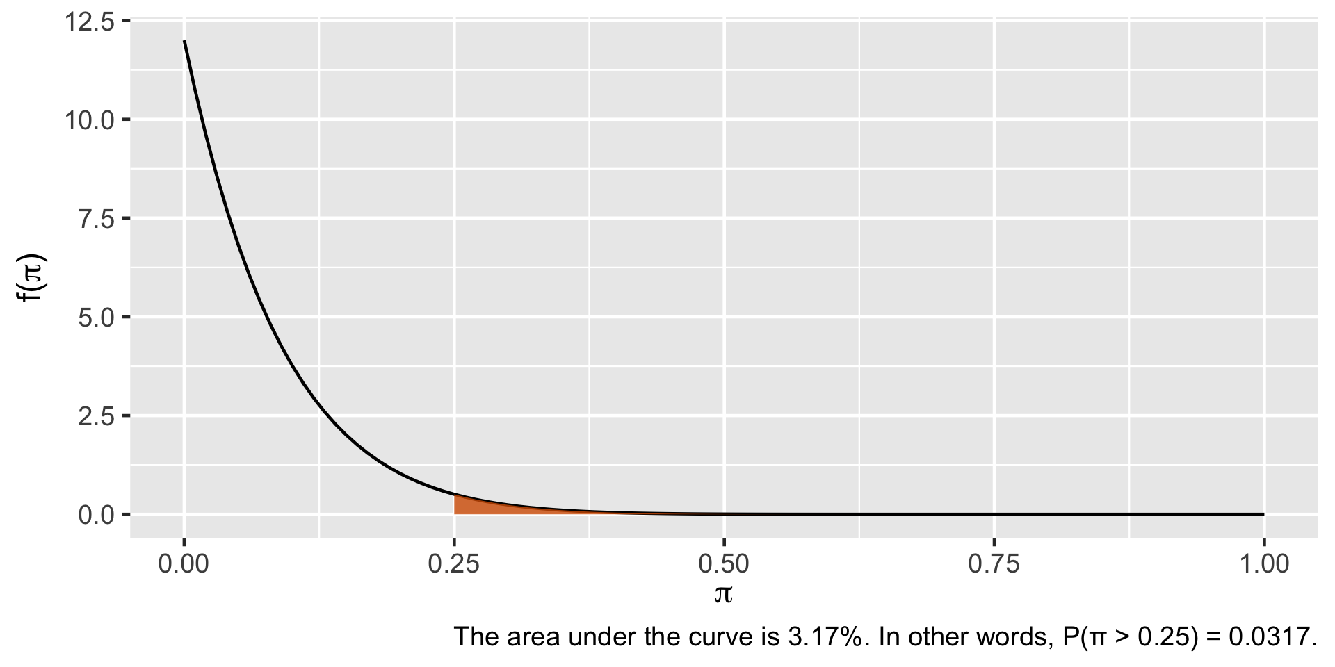 A line graph on a light gray grid showing a curve that starts at its highest point on the left and slopes downward to the right. The x-axis is labeled $\pi$ and ranges from 0.00 to 1.00. The y-axis is labeled $f(\pi)$ and ranges from 0.0 to 12.5. The curve begins at a peak of approximately 12 at $\pi = 0$ and quickly drops, flattening out as it moves toward the right side of the graph. A very small portion of the area under the curve—starting at $\pi = 0.25$ and continuing to the right—is shaded in solid orange. A caption at the bottom reads: "The area under the curve is 3.17%. In other words, $P(\pi > 0.25) = 0.0317$."