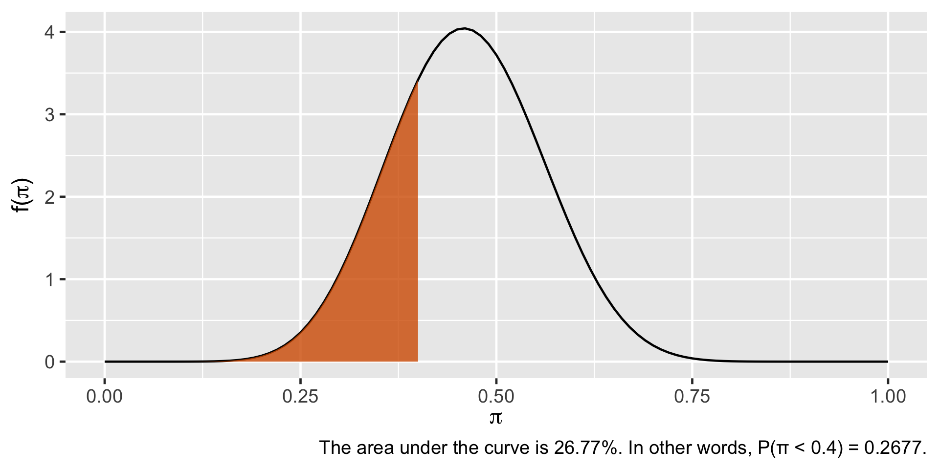 A line graph on a light gray grid showing a symmetric, bell-shaped curve. The x-axis is labeled $\pi$ and ranges from 0.00 to 1.00. The y-axis is labeled $f(\pi)$ and ranges from 0 to 4. The curve reaches its peak at approximately 0.46 on the x-axis. A portion of the area under the curve on the left side is shaded in solid orange, starting from the beginning of the curve and ending at $\pi = 0.4$. A caption at the bottom reads: "The area under the curve is 26.77%. In other words, $P(\pi < 0.4) = 0.2677$."