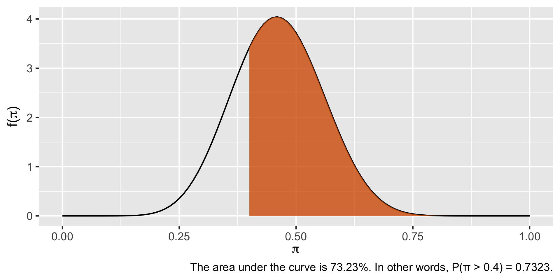 A line graph on a light gray grid showing a symmetric, bell-shaped curve. The x-axis is labeled $\pi$ and ranges from 0.00 to 1.00. The y-axis is labeled $f(\pi)$ and ranges from 0 to 4. The curve reaches its peak just before the 0.50 mark. A large portion of the area under the curve is shaded in solid orange, starting at $\pi = 0.4$ and continuing all the way to the right end of the curve. A caption at the bottom reads: "The area under the curve is 73.23%. In other words, $P(\pi > 0.4) = 0.7323$."