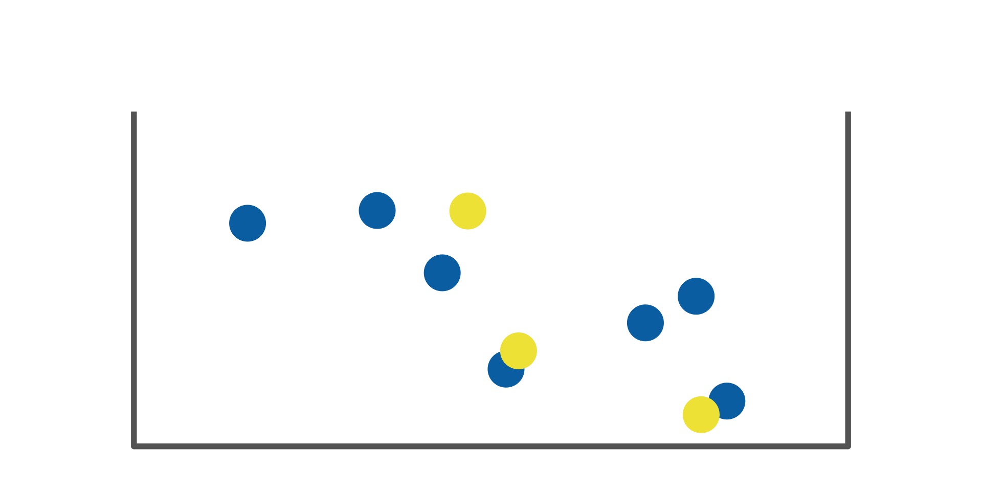A vase like rectangular plot with 7 blue dots and 3 yellow dots