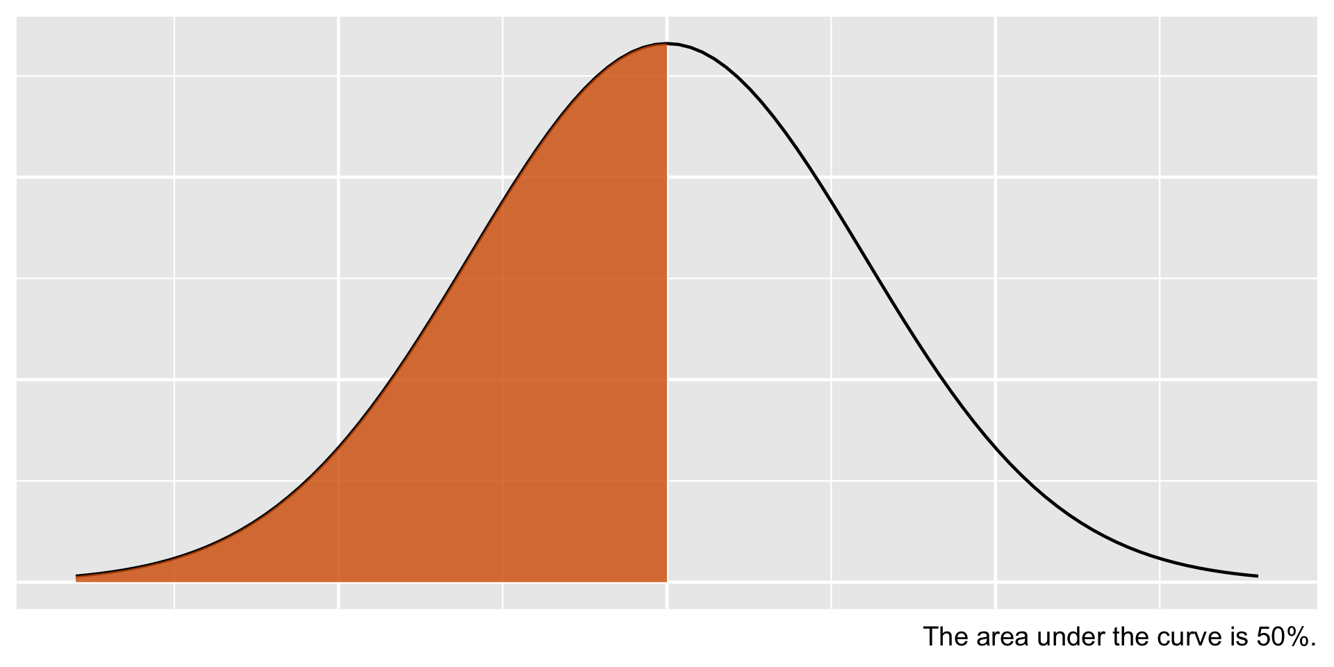 A line graph showing a single, smooth, bell-shaped curve. The curve starts low on the left, rises to a rounded peak in the center, and slopes back down to the right. The entire area under the curve to the left of the center peak is shaded in solid orange. A caption at the bottom right reads, "The area under the curve is 50%."