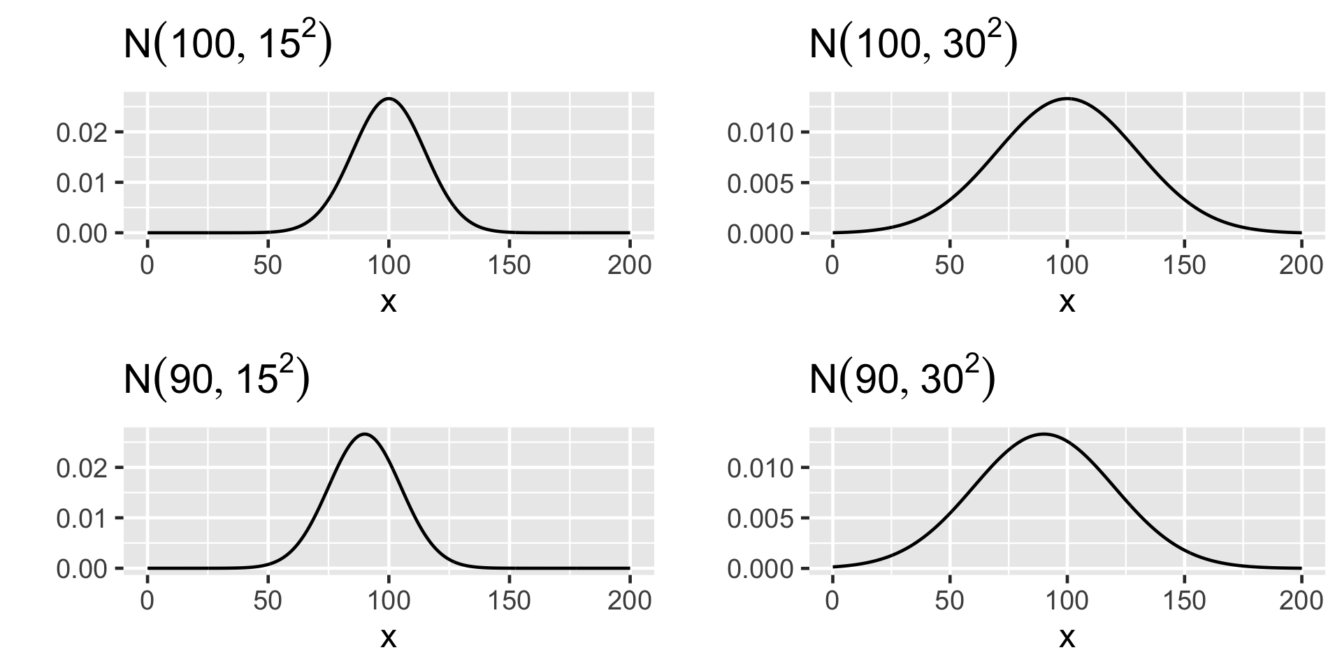 A 2x2 grid of four line graphs, each showing a bell-shaped curve with different centers and widths.Top-left graph: Titled N(100, 15^2). The curve is tall and narrow, centered exactly at 100 on the x-axis. The y-axis goes up to 0.02.Top-right graph: Titled N(100, 30^2). The curve is also centered at 100, but it is much wider and shorter than the first graph. The y-axis peak is just above 0.010.Bottom-left graph: Titled N(90, 15^2). This curve has the same tall, narrow shape as the top-left graph but is shifted to the left, centered at 90 on the x-axis.Bottom-right graph: Titled N(90, 30^2). This curve is wide and short, centered at 90 on the x-axis