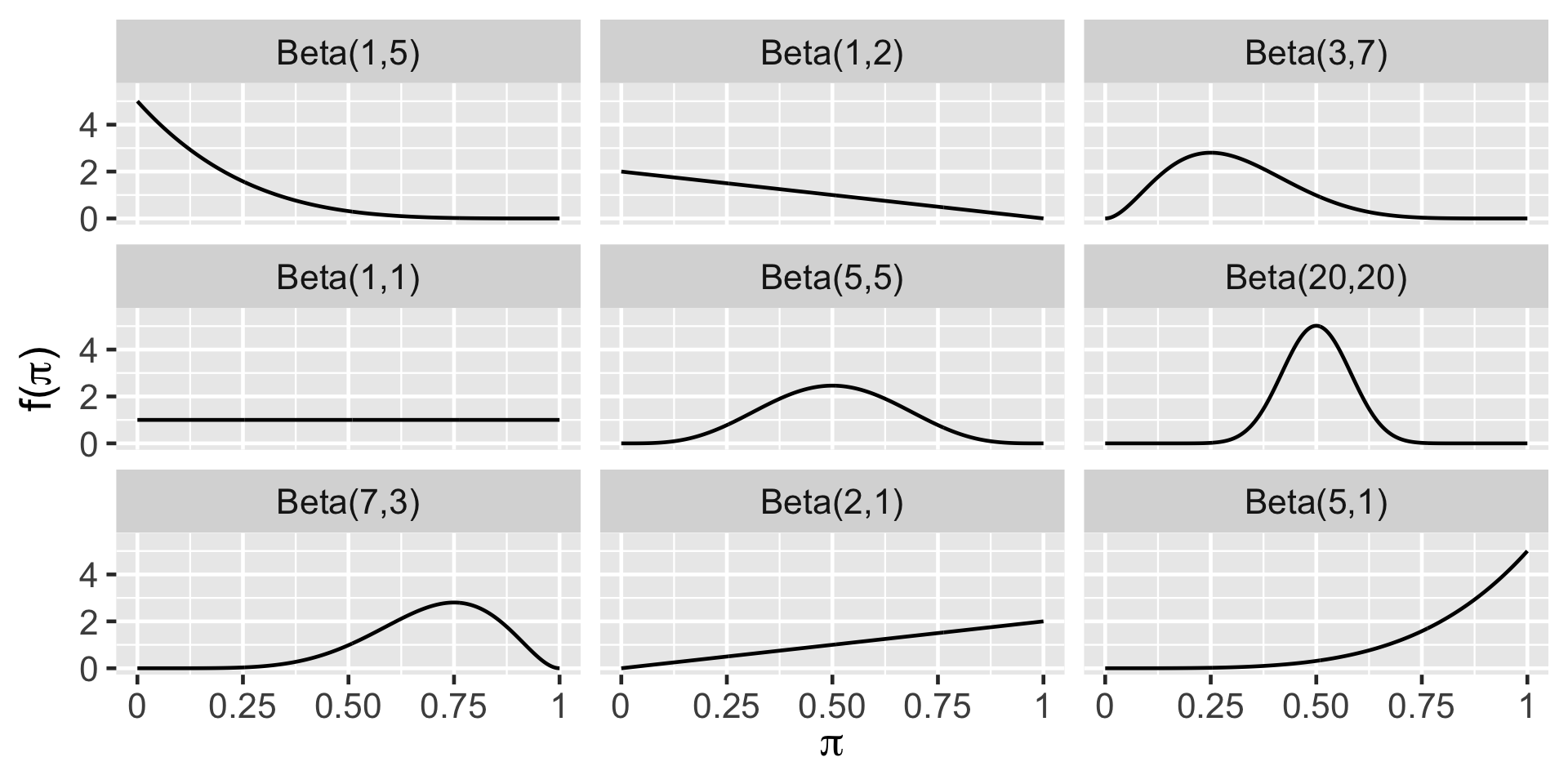 A 3×3 grid of line plots showing probability density functions for different Beta distributions on the interval 0 to 1 (x-axis labeled π, y-axis labeled f(π)). Each panel is titled with its parameter values: Beta(1,5), Beta(1,2), Beta(3,7), Beta(1,1), Beta(5,5), Beta(20,20), Beta(7,3), Beta(2,1), and Beta(5,1). The shapes vary across panels: Beta(1,1) is flat (uniform); Beta(1,5) and Beta(1,2) decrease from left to right (mass near 0); Beta(2,1) and Beta(5,1) increase toward 1 (mass near 1); Beta(3,7) peaks left of center; Beta(7,3) peaks right of center; Beta(5,5) is symmetric and moderately peaked at 0.5; and Beta(20,20) is sharply peaked around 0.5.