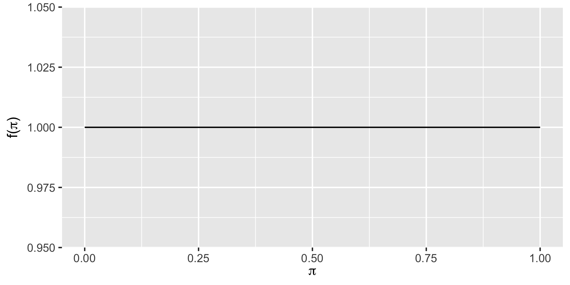 A flat line showing how plausible different values of π are at exactly f(pi) equalling 1 for all values of pi.