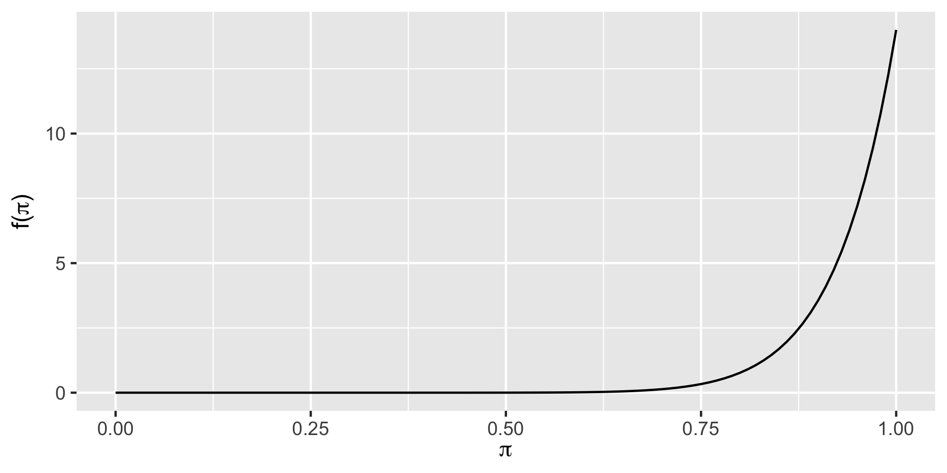 Curve showing how plausible different values of π are, with the highest point around 1. Values close to 0 are much less plausible. The curve starts rising from near 0.75, peaks around 1.