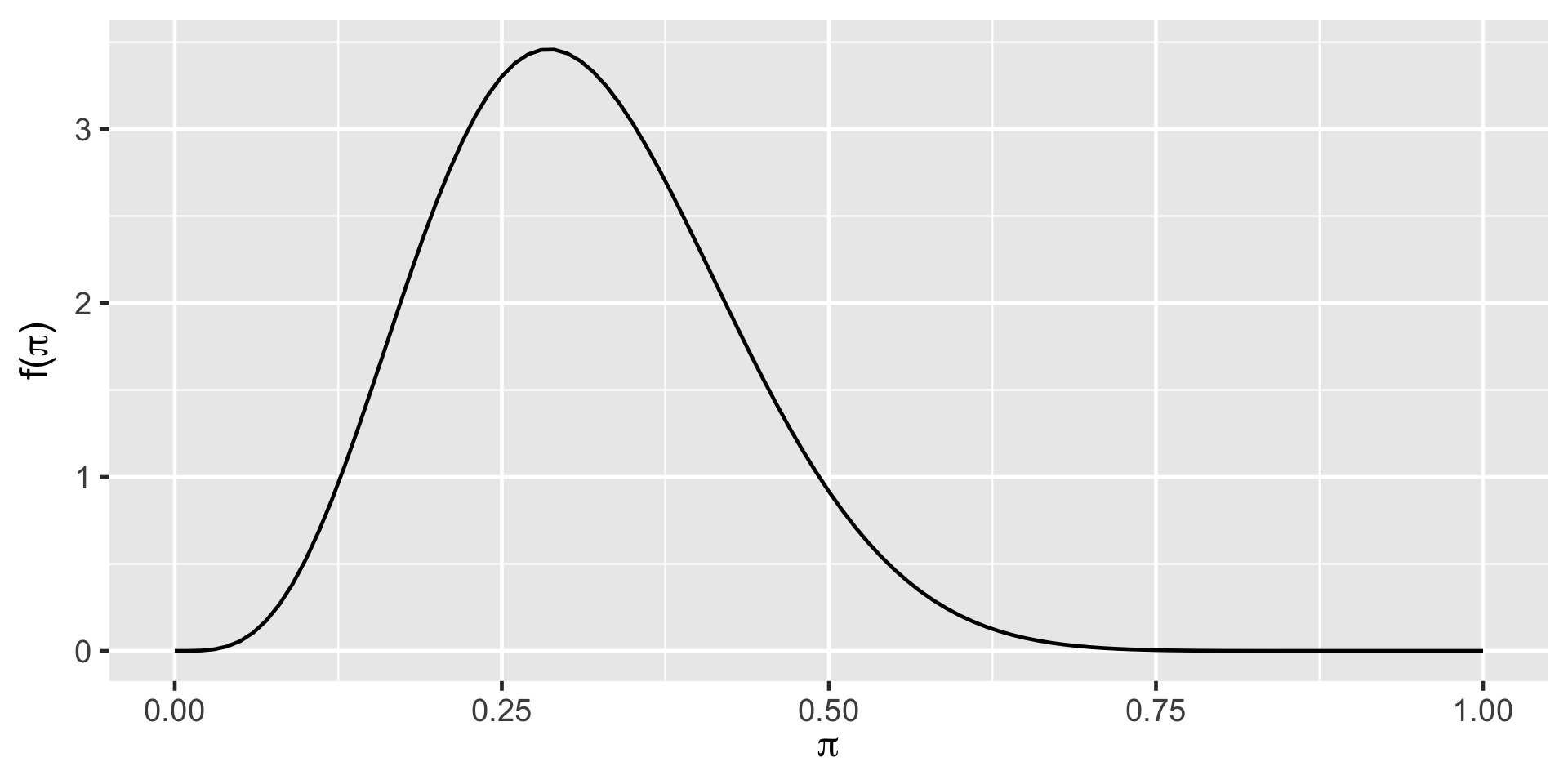 Curve showing how plausible different values of π are, with the highest point around 0.3. Values near 0.3 are most likely, while values close to 0 or 1 are much less plausible. The curve rises from near 0, peaks around 0.3, and then gradually decreases toward 1.