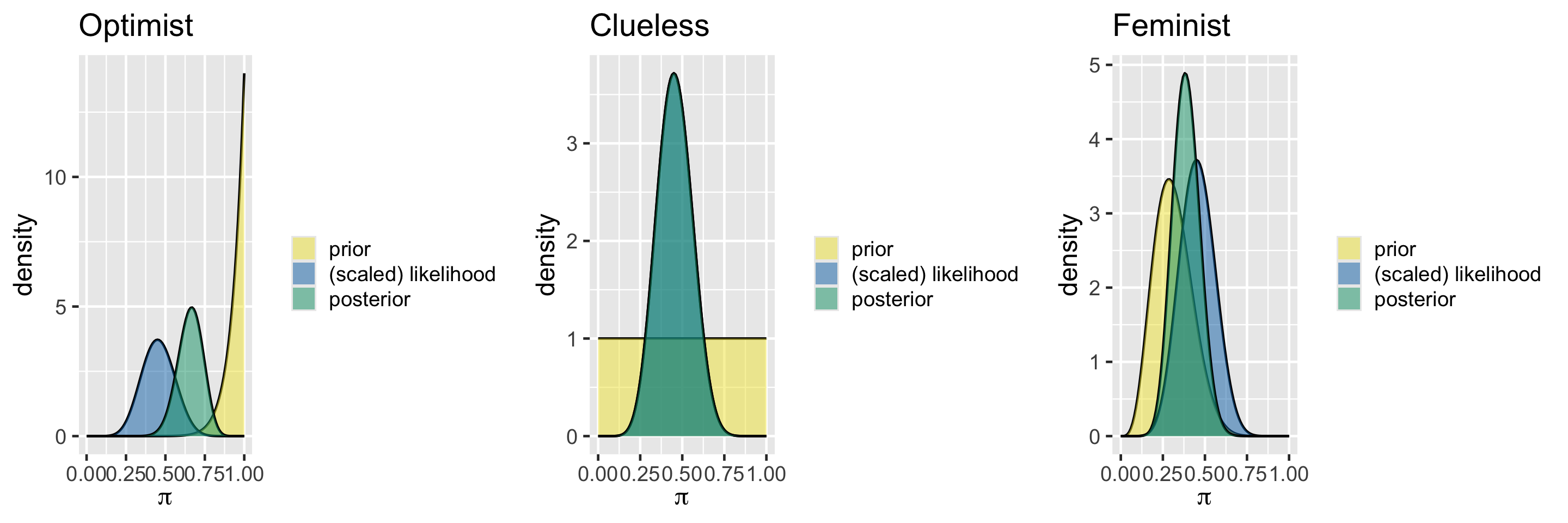The last three plots provided next to one another