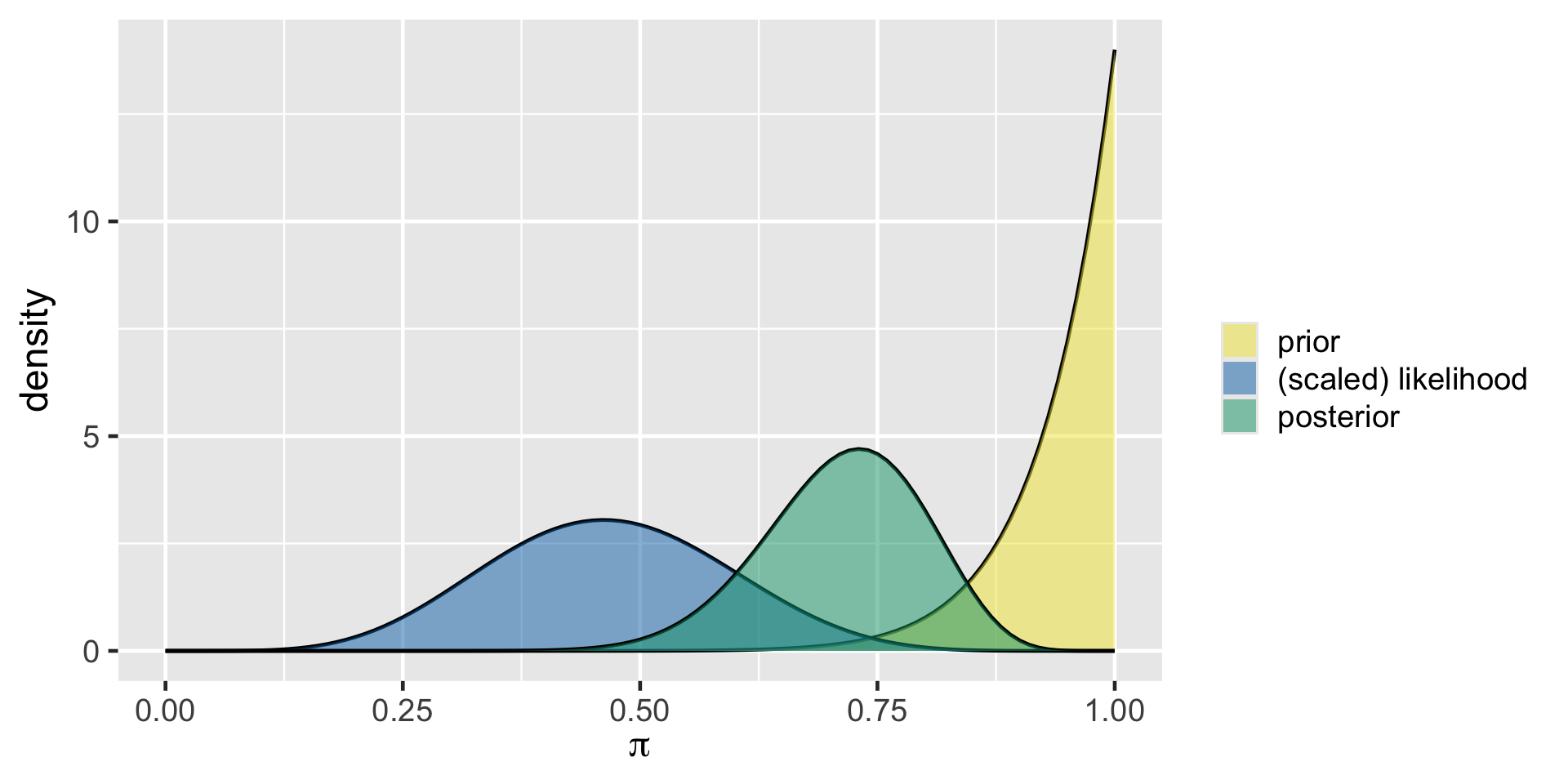 The prior curve mostly has high values of pi as highly plausible with a peak at pi at 1. The likelihood has a wide range with a peak near 0.46. Posterior is in the middle with a peak around 0.72.