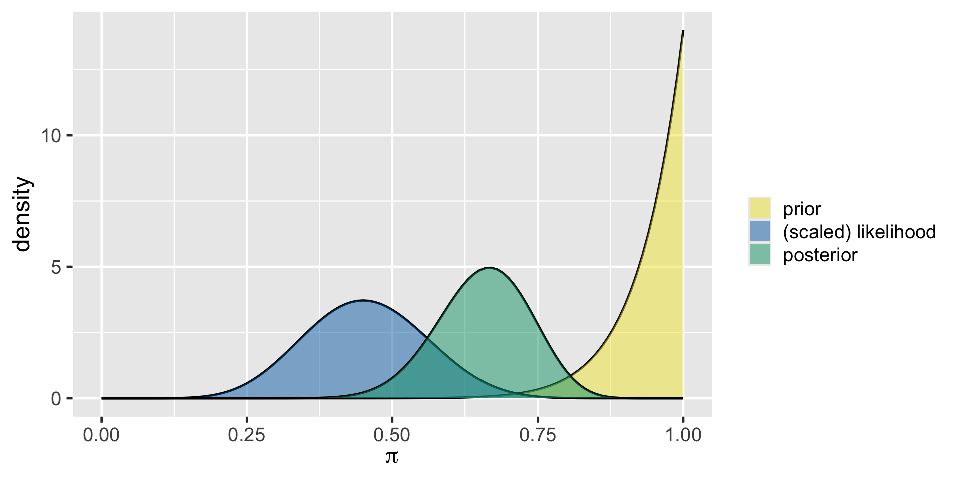 A single plot showing three overlaid curves on the interval 0 to 1 (x-axis labeled π, y-axis labeled density). A yellow curve labeled “prior” is heavily skewed toward 1, rising sharply near π = 1. A blue curve labeled “(scaled) likelihood” is centered around π ≈ 0.5 with a moderate spread. A green curve labeled “posterior” is shifted to the right of the likelihood, peaking around π ≈ 0.65 and narrower than the likelihood. The posterior lies between the prior and likelihood, reflecting an update toward higher values of π.