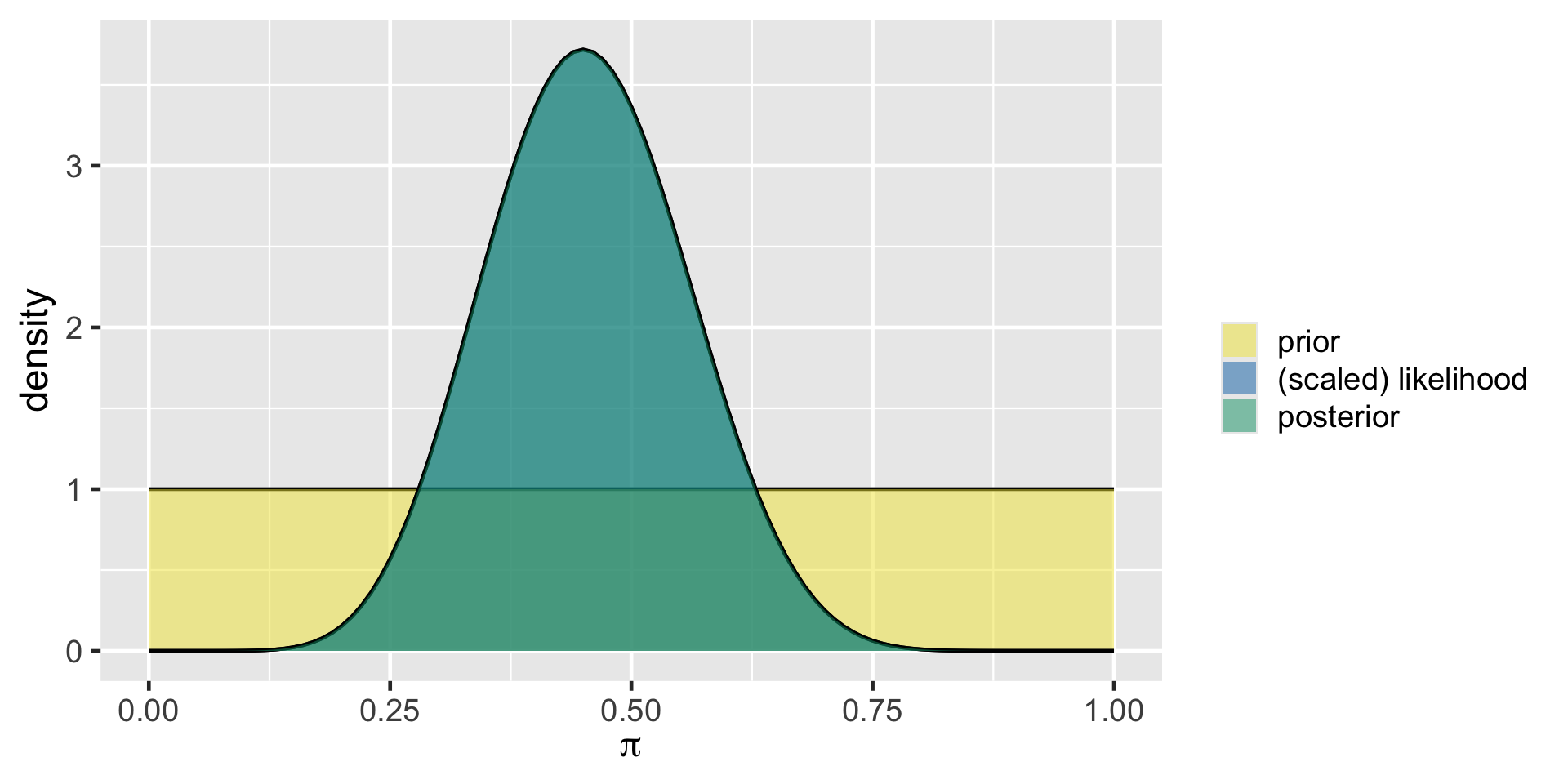A single plot of two curves and a line on the interval 0 to 1 (x-axis labeled π, y-axis labeled density). The yellow “prior” is flat across the entire range, indicating a uniform distribution. The blue “(scaled) likelihood” and green “posterior” curves overlap almost perfectly, both symmetric and centered at π ≈ 0.5 with a bell-shaped peak. The posterior matches the likelihood closely, showing that the uniform prior has little influence on the updated distribution.
