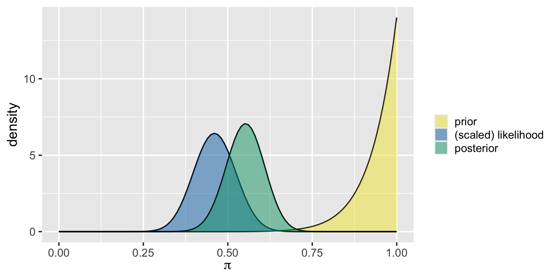 The prior curve mostly has high values of pi as highly plausible with a peak at pi at 1. The likelihood has a narrower range compared to Morteza's plot with a peak near 0.46. Posterior is in the middle but this time closer to the likelihood with a peak around 0.55.