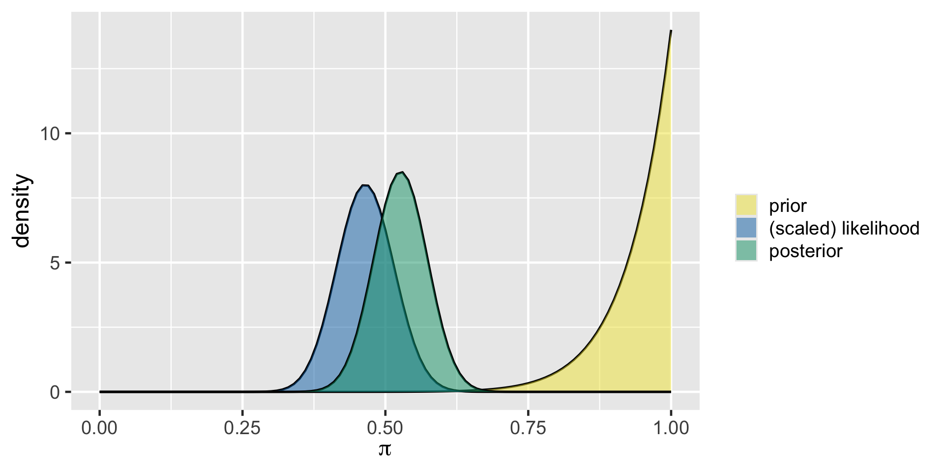 The prior curve mostly has high values of pi as highly plausible with a peak at pi at 1. The likelihood has even a narrower range compared to Nadide's plot with a peak near 0.46. Posterior is in the middle but this time much closer to the likelihood with a peak around 0.52.