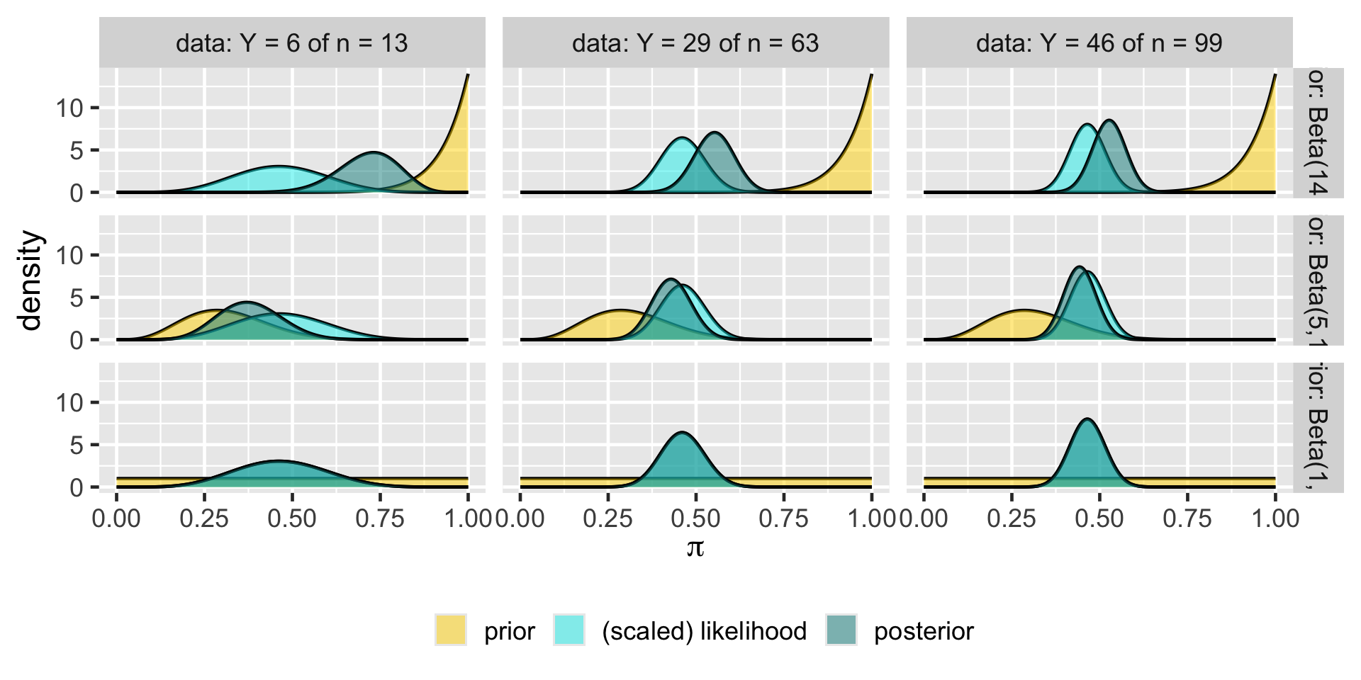 A summary plot with 3 by 3 totaling 9 plots. Columns represent three different data scenarios previously shown on these slides as Y=6 of n = 13, Y=29 of n=63, and Y=46 of n=99. Rows represent three different priors from top to bottom Beta(14,1), Beta(5,11), and Beta(1,1). When the number of observations increase for data then posterior is closer to the likelihood. When the prior is highly informative (extreme) then posterior is also more influenced by the prior compared to a less informative prior. In fact for a flat prior there is no impact of the prior.