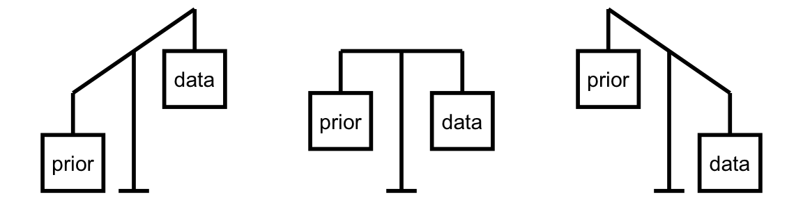 Three weighing scales, each holding the prior on one side and data on the other. The left scale is tipped toward the prior, the middle is balanced, and the right is tipped toward the data.