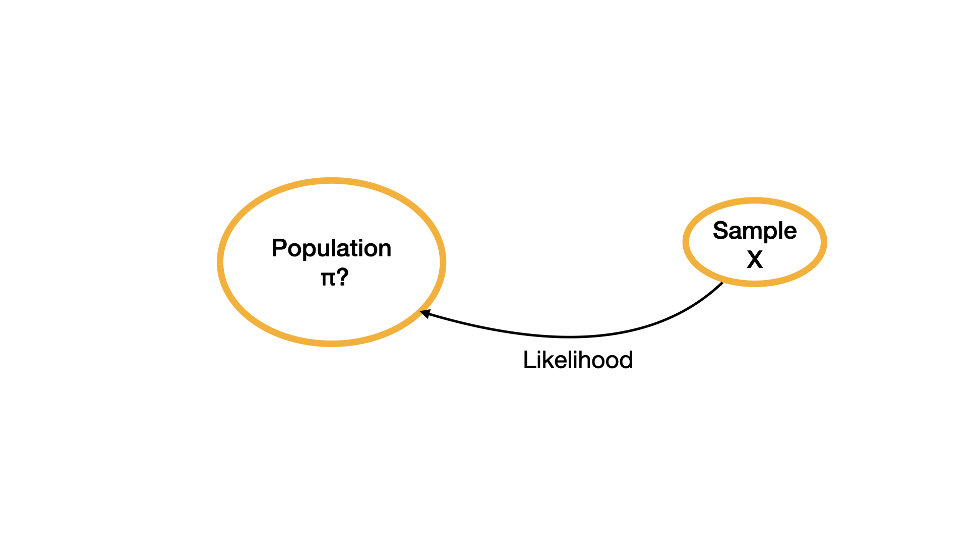 There are two ovals. The one on the left is titled as Population Pi? and the smaller one on the right is titled as Sample X. There is a curved arrow that goes from Sample to Population with a tag Likelihood