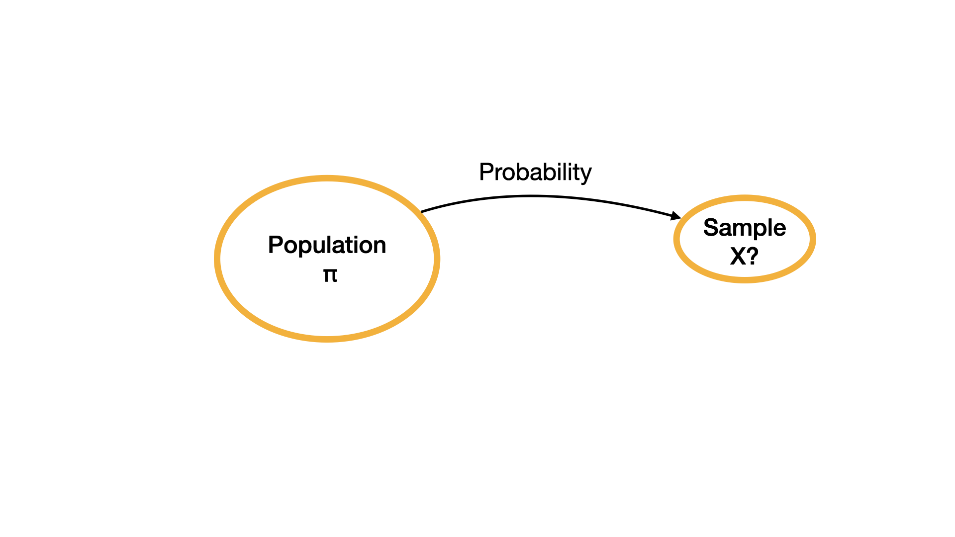 There are two ovals. The one on the left is titled as Population Pi? and the smaller one on the right is titled as Sample X. There is a curved arrow that goes from Population to Sample with a tag Probability