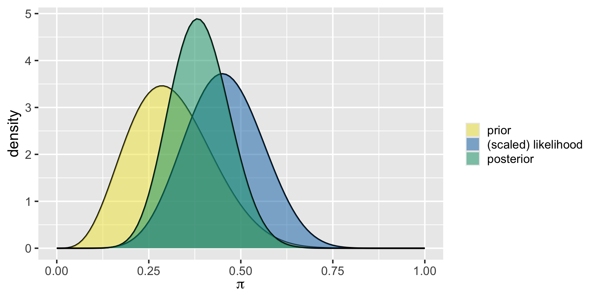 A single plot of three curves. Prior peaks around when pi is 0.3, likelihood peaks around when pi is 0.45 and posterior is between the prior and likelihood and is more peaked than both.