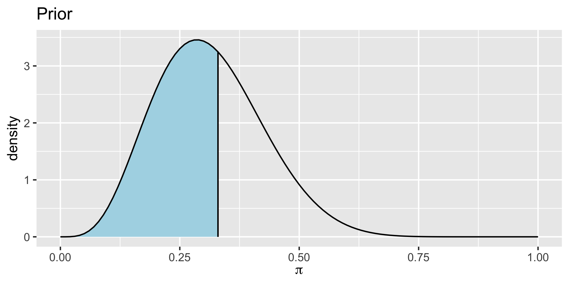 In the prior distribution of Beta(5,11) the area under the curve where pi is less than 0.33 is shaded with lightblue. The area corresponds to about 58% of the area under the curve.