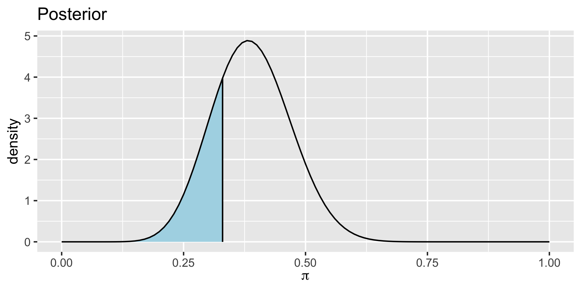 In the posterior distribution of Beta(14,22) the area under the curve where pi is less than 0.33 is shaded with lightblue. The area corresponds to about 24% of the area under the curve.