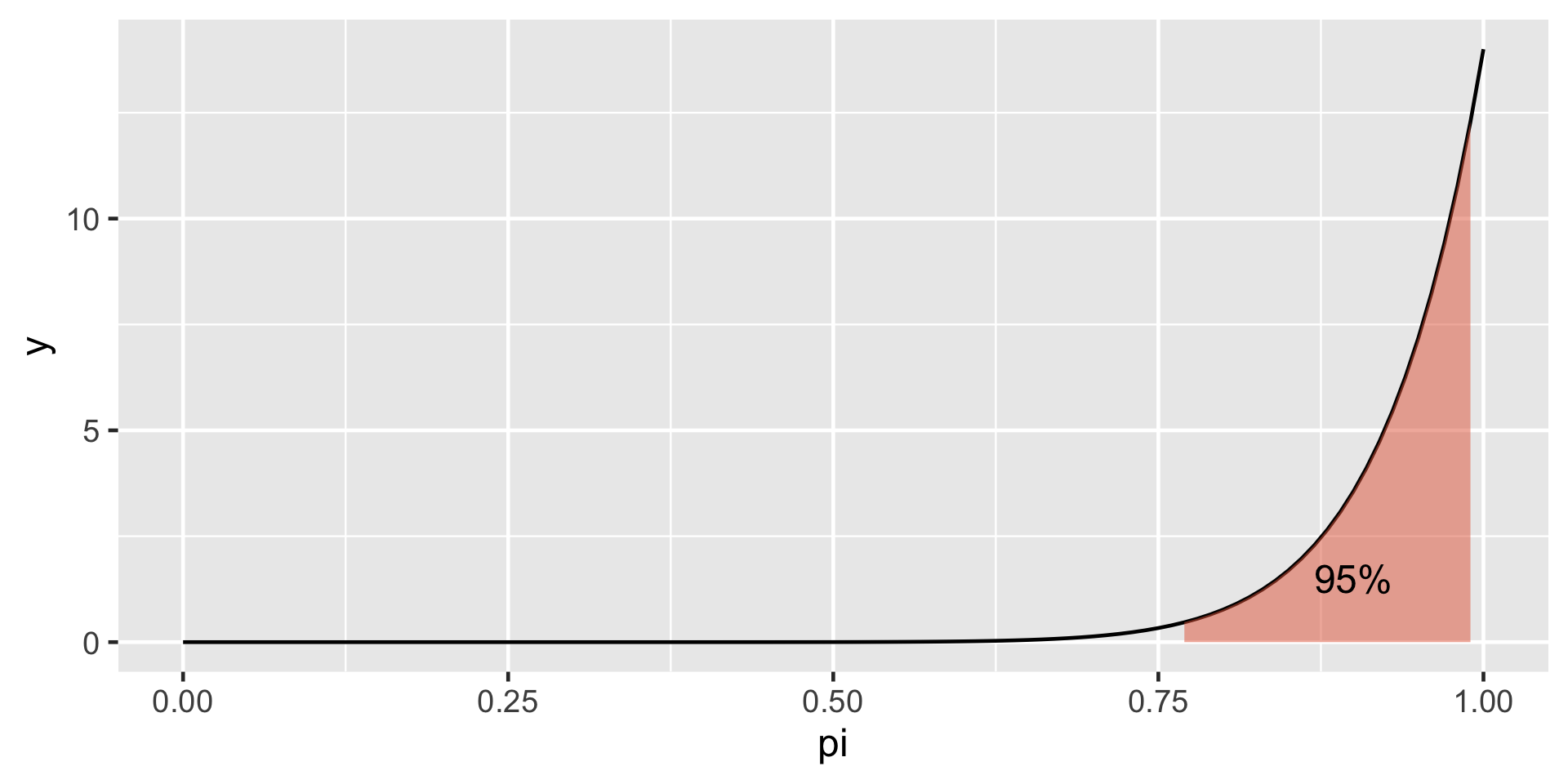 Curve showing how plausible different values of π are, with the highest point around 1. Values close to 0 are much less plausible. The curve starts rising from near 0.75, peaks around 1. The middle 95% under the curve is shaded red.