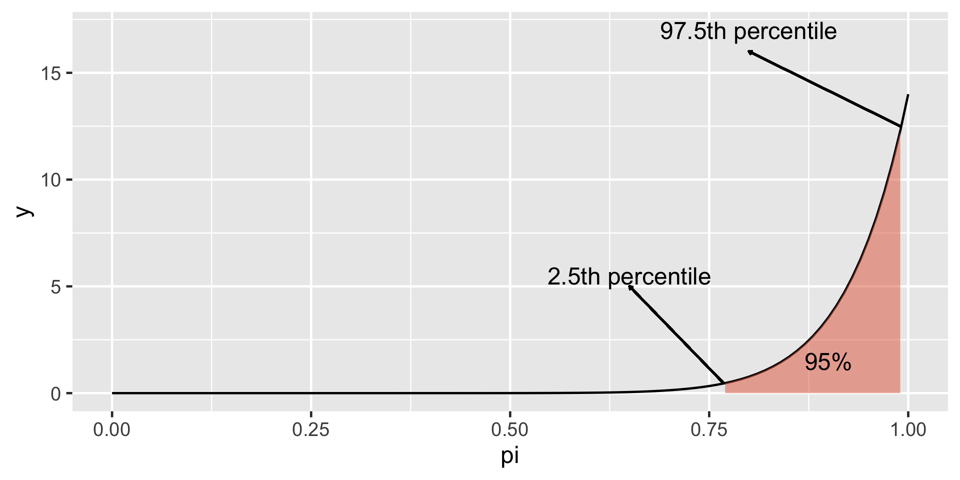Curve showing how plausible different values of π are, with the highest point around 1. Values close to 0 are much less plausible. The curve starts rising from near 0.75, peaks around 1. The middle 95% under the curve is shaded red and labeled as 95%. On the left edge of the shaded area there is an arrow that is labeled as 2.5th percentile and on the right edge the label reads 97.5th percentile.