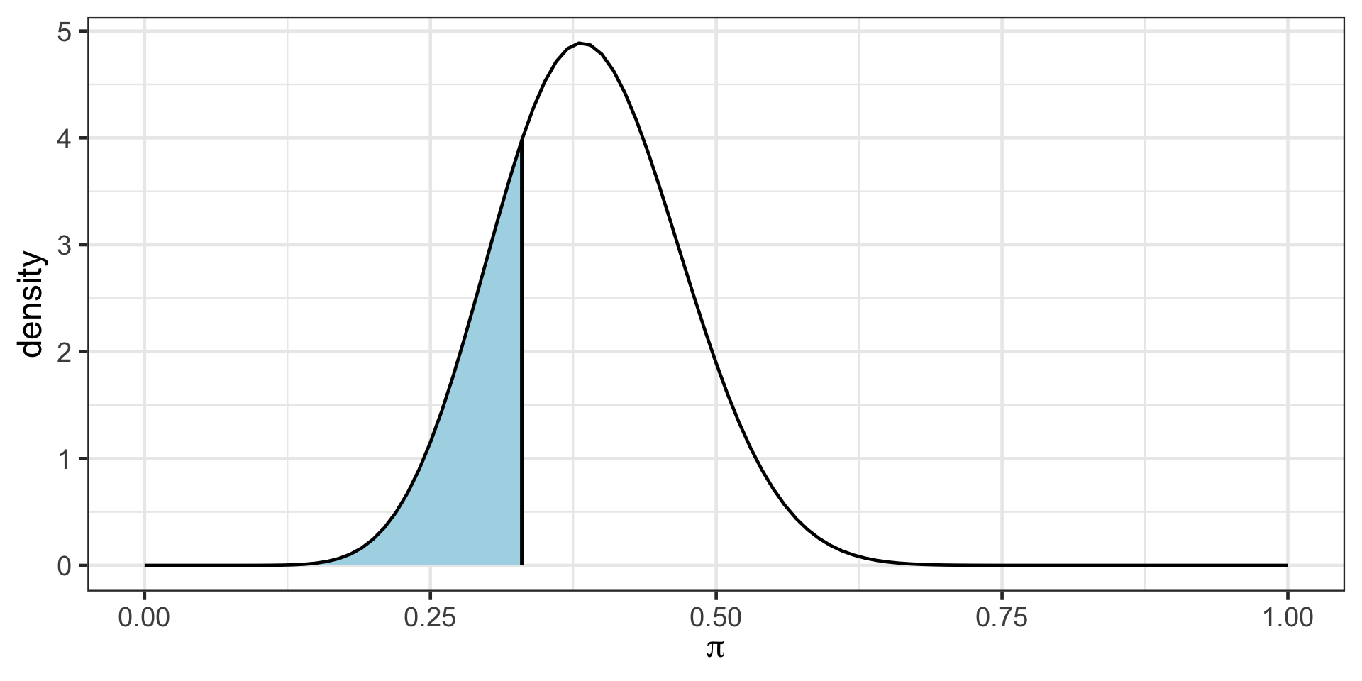 In the posterior distribution of Beta(14,22) the area under the curve where pi is less than 0.33 is shaded with lightblue. The area corresponds to about 24% of the area under the curve.