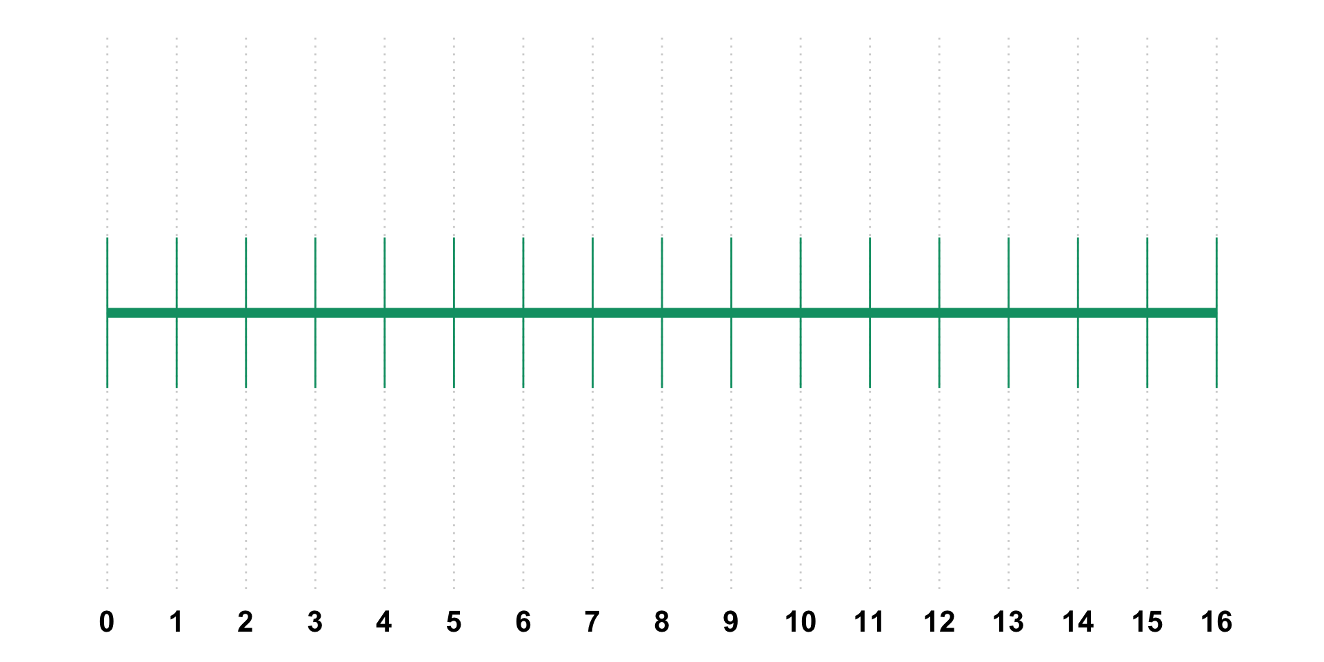 number line starting from 0 and ending at 16 with integers only