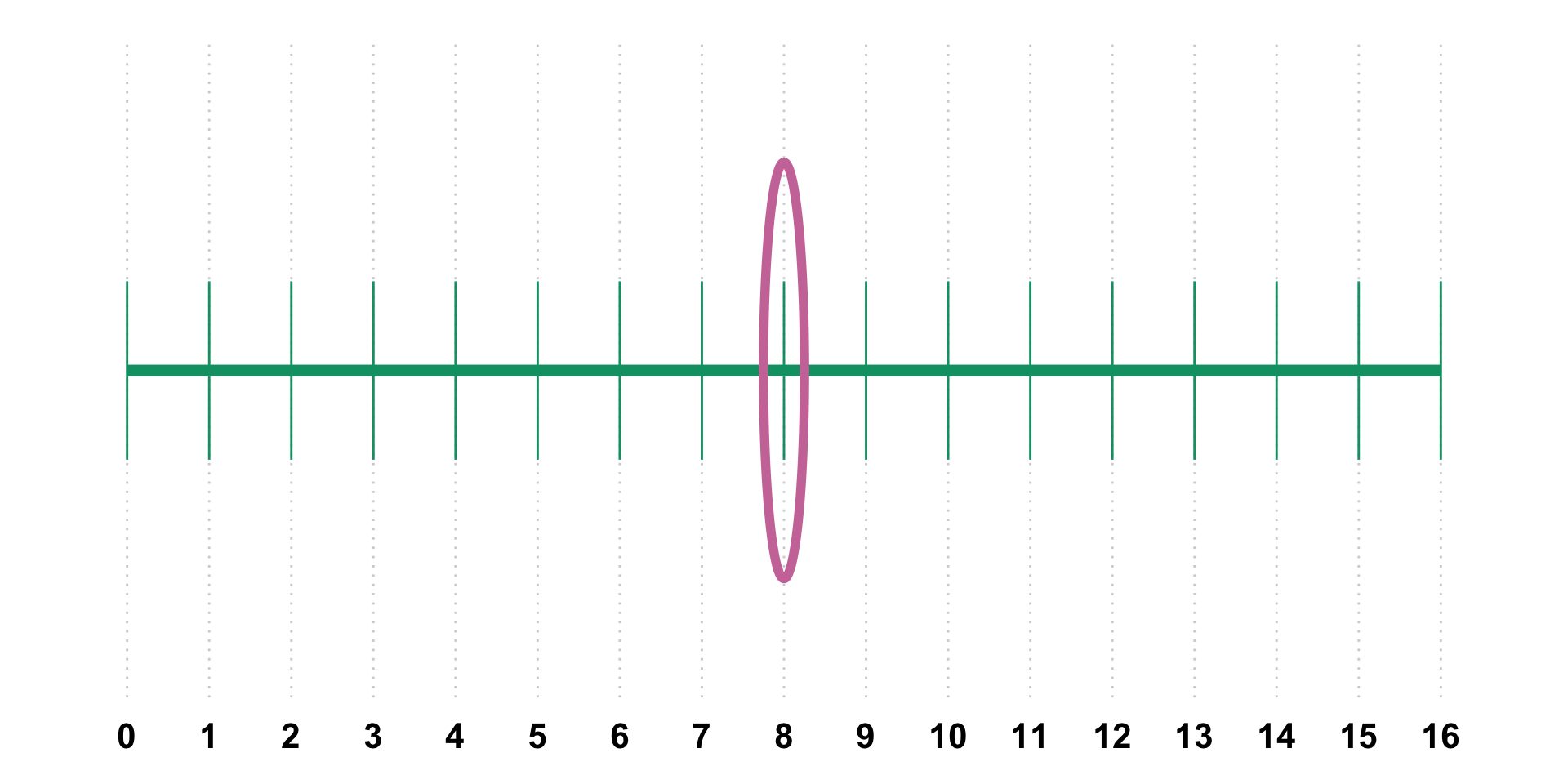 in the number line, number is circled