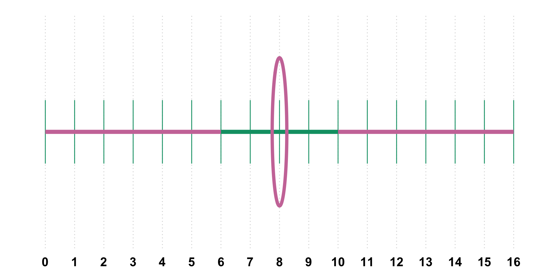in the number line, number is circled, numbers 10 through 16 are highlighted with pink and numbers 0 to 6 are highlighted in pink. 0, 6, 10, and 16 are highlighted.