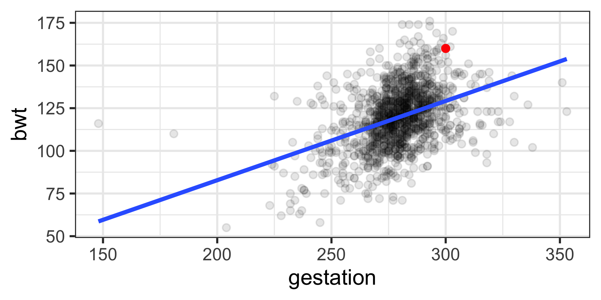The regular scatter plot of the birth weight data with the line. A specific point with coordinates 160 and 300 are highlighted in red. This point is above the blue line.