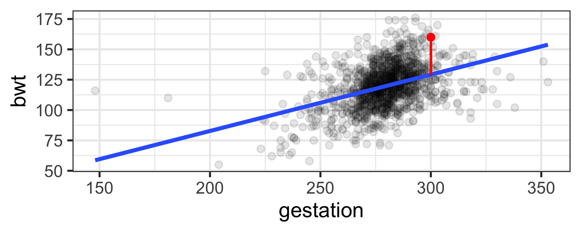There is a red vertical line with end points of the aforementioned red point and blue line below it.