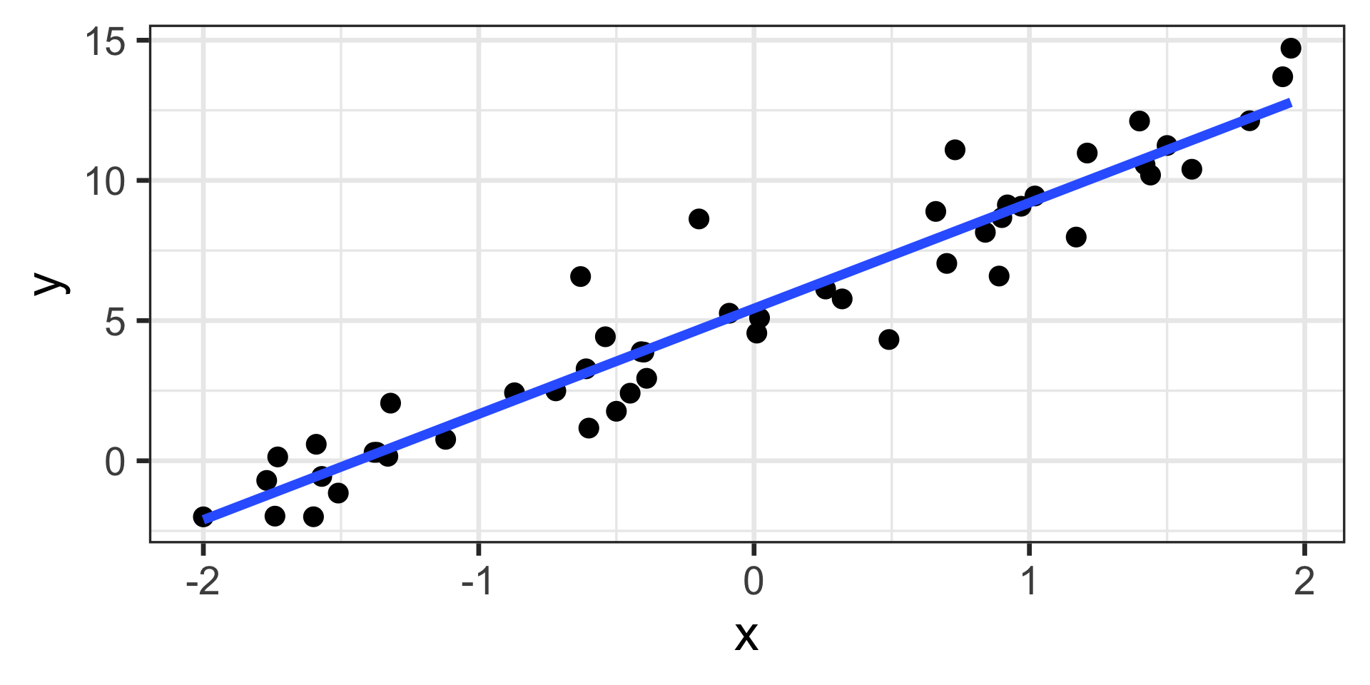A scatter plot displays a strong positive linear relationship between x and y. The x-axis ranges from -2 to 2, and the y-axis from -1 to 15. Numerous black data points generally increase in y-value as x increases. A prominent blue regression line passes through the center of the data, sloping upwards from approximately (-2, -2) to (2, 13), indicating a clear linear trend despite some moderate scatter of points around the line.