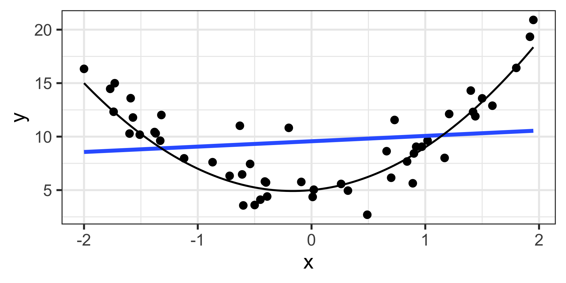 A scatter plot displays data points with x-values from -2 to 2 and y-values from 0 to 20. Numerous black data points show a clear quadratic, U-shaped pattern, with y-values high at x=-2, decreasing to a minimum around x=0  (y-value approximately 5), and then increasing again to high y-values at x=2. A blue linear regression line, sloping slightly upwards, is shown, but it does not fit the U-shaped data well. A black curved line, representing a quadratic fit, accurately follows the U-shaped distribution of the data points, indicating a much better fit than the linear line.