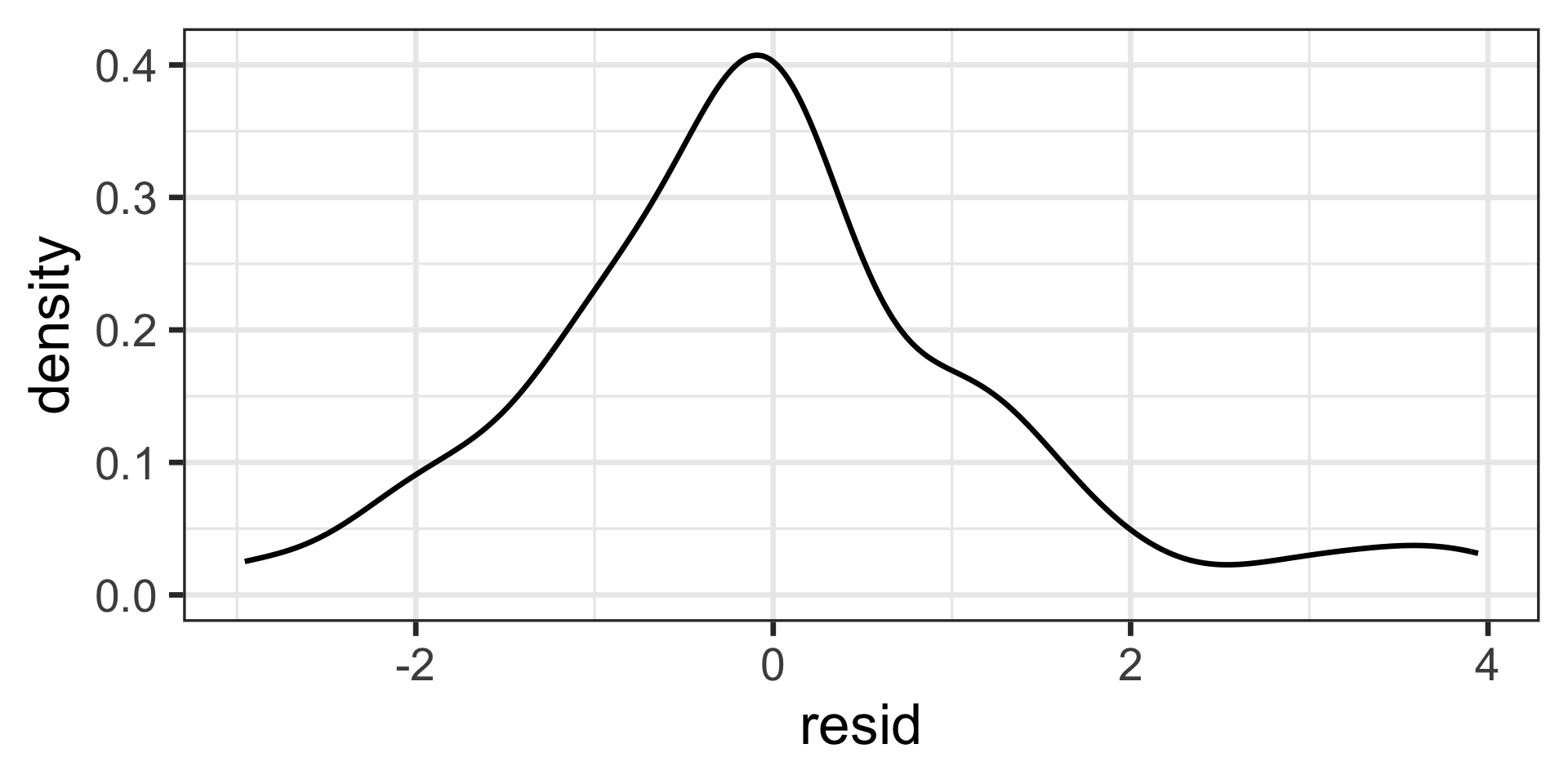A density plot shows the distribution of "resid" (residuals) on the x-axis, ranging from approximately -3 to 4. The y-axis represents density, from 0 to 0.4. A black curve illustrates the distribution, which is unimodal with a sharp peak slightly above 0, reaching a density of over 0.4. The distribution is right-skewed, showing a longer tail of positive residuals, and also has a small secondary hump or flattening around "resid" values of 3 to 4.