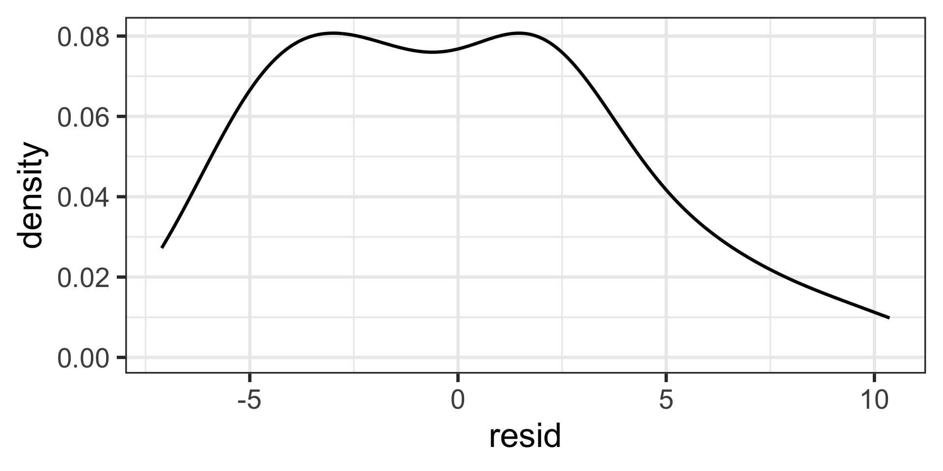 A density plot shows the distribution of "resid" (residuals) on the x-axis, ranging from approximately -7 to 10, with density on the y-axis, ranging from 0 to 0.08. The black curve indicates a bimodal distribution with two main peaks  of similar height, both reaching a density of approximately 0.08. The distribution appears right-skewed, with a longer tail extending towards positive "resid" values.
