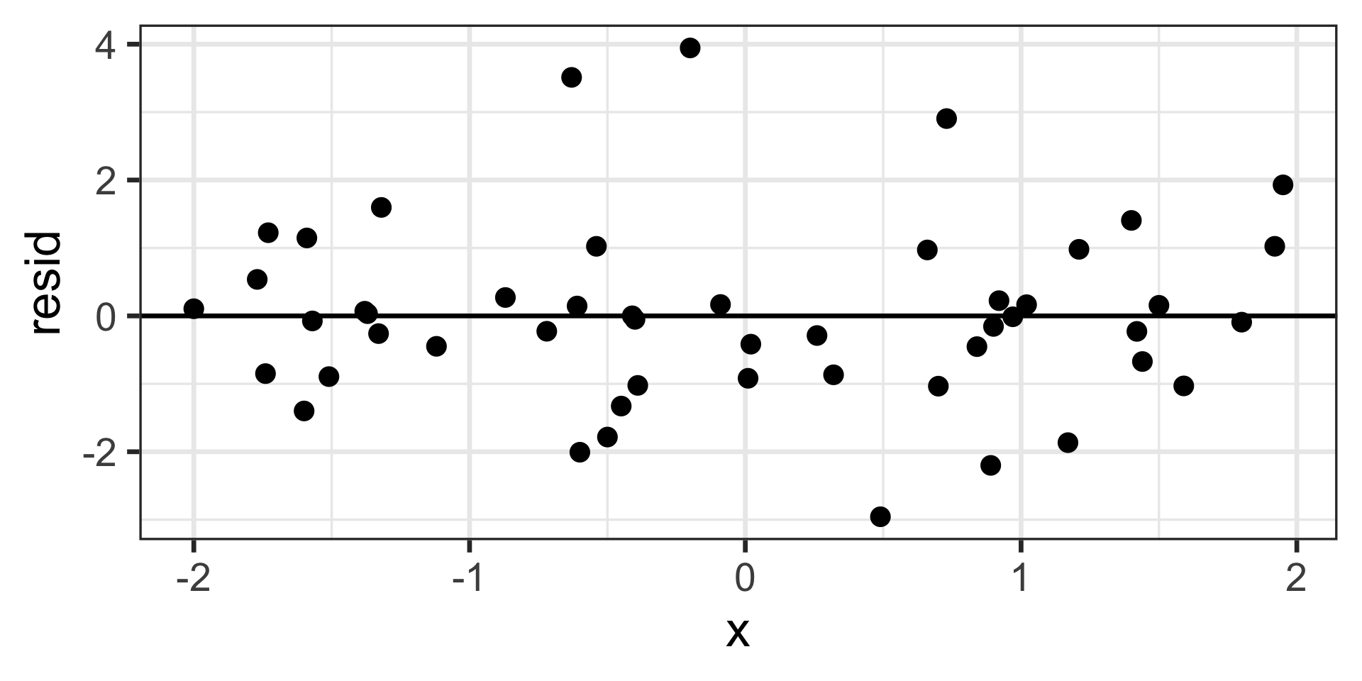 A scatter plot displays residuals ("resid") on the y-axis, ranging from -2 to 4, against "x" on the x-axis, ranging from -2 to 2. A horizontal black line is present at "resid" equals 0. Numerous black data points are scattered seemingly randomly above and below this zero line, without any discernible pattern, trend, or systematic curvature. The distribution of residuals appears fairly even across the range of x-values.