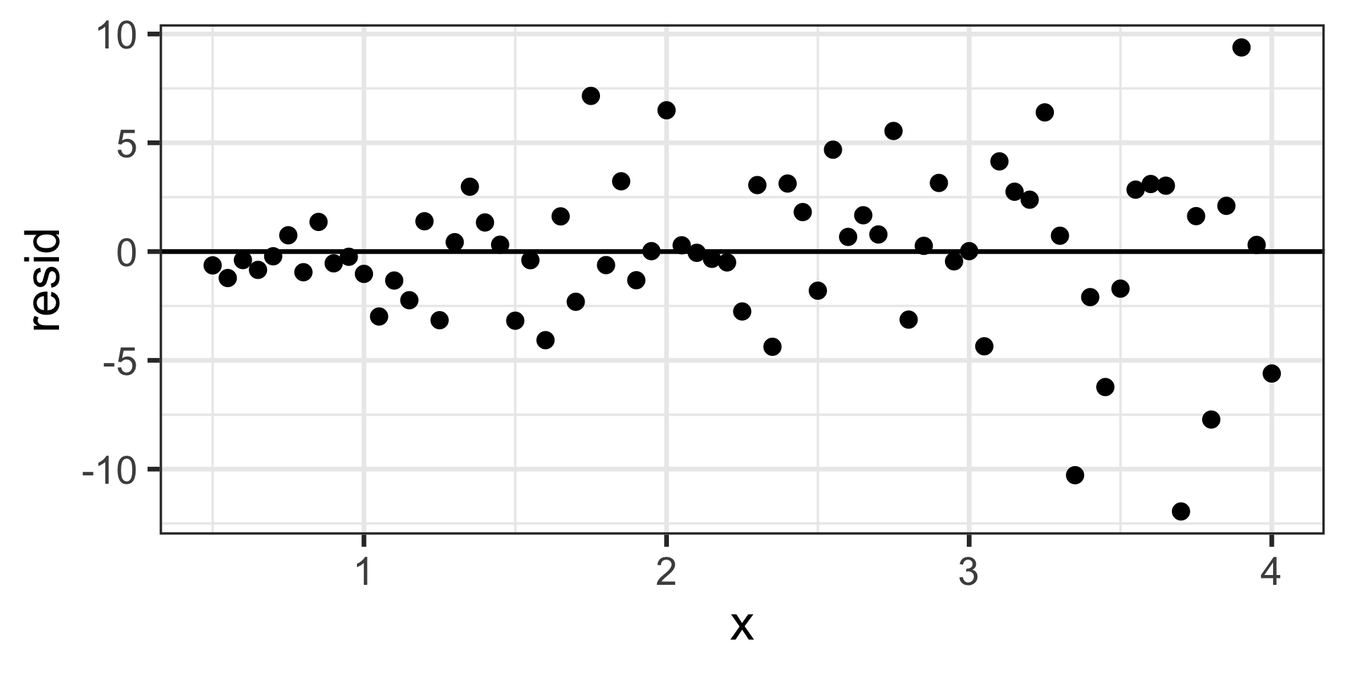 A scatter plot displays residuals ("resid") on the y-axis, ranging from  approximately -12 to 10, against "x" on the x-axis, ranging from approximately 0.5 to 4. A horizontal black line is present at "resid" equals 0. The black data points show a clear pattern of increasing spread (heteroscedasticity) as x increases. For smaller x-values (e.g., below 2), residuals are tightly clustered around 0. As x increases towards 4, the residuals fan out, showing  greater variability with both larger positive and larger negative values, moving further away from the zero line.