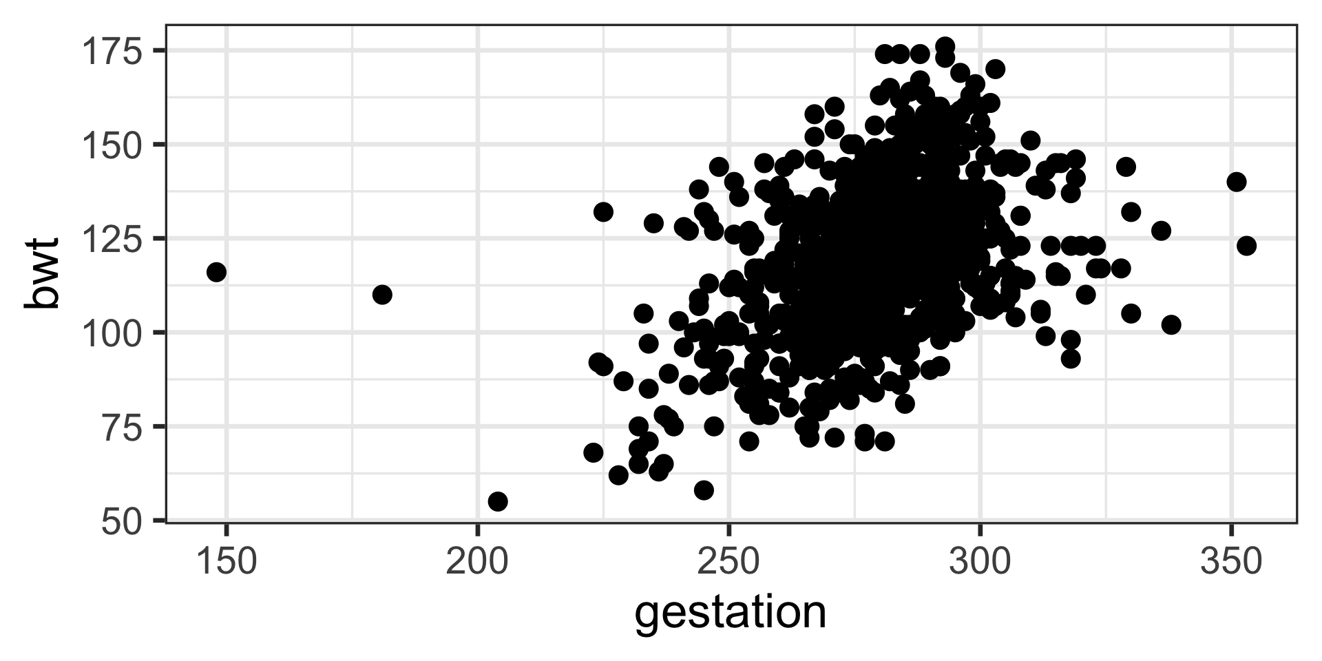 A scatter plot displays birth weight (bwt) on the y-axis, ranging from approximately 50 to 175, against gestational age (gestation) on the x-axis, ranging from approximately 150 to 350. There is a moderate positive relationship, indicating that birth weight generally increases with gestational age. The majority of data points form a dense cluster between 250-300 for gestation and 100-150 for bwt. Scattered points exist across the range, including some with lower birth weights for both very short and very long gestations.