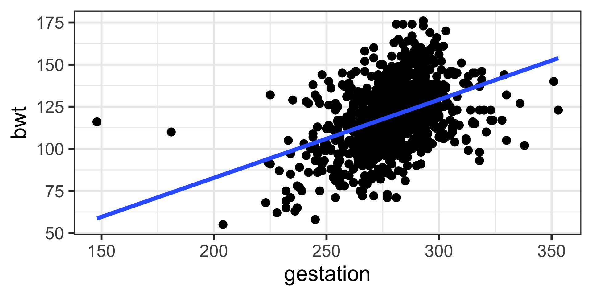 A prominent blue line is drawn through the data. This line slopes upwards, from approximately (150, 60) to (350, 155), visually summarizing the positive relationship. While the line indicates an average trend, the data points show considerable scatter around it, implying variability in birth weight for a given gestational age.