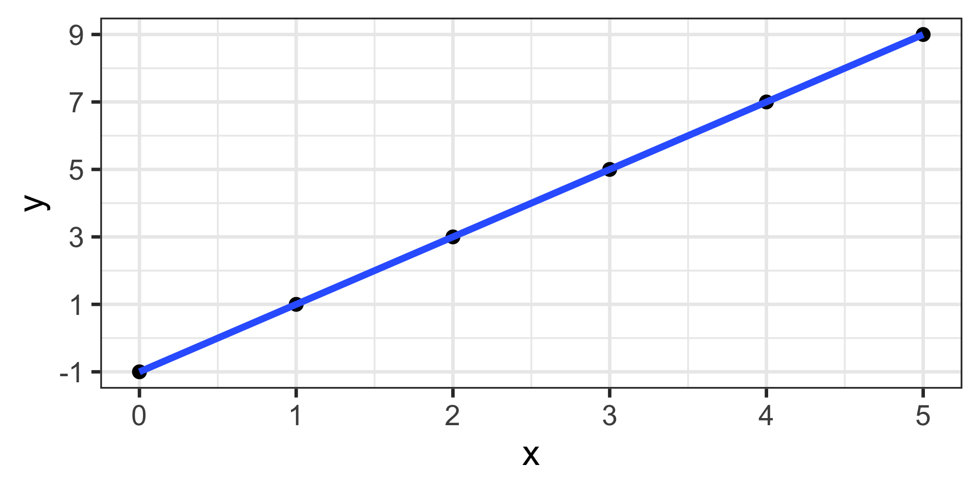 A line plot displays a perfectly linear relationship between x and y. The x-axis ranges from 0 to 5, and the y-axis from -1 to 9. Black data points are plotted at integer x-values: (0, -1), (1, 1), (2, 3), (3, 5), (4, 7), and (5, 9). A straight blue line connects these points, indicating a consistent positive slope where y increases by 2 for every unit increase in x.