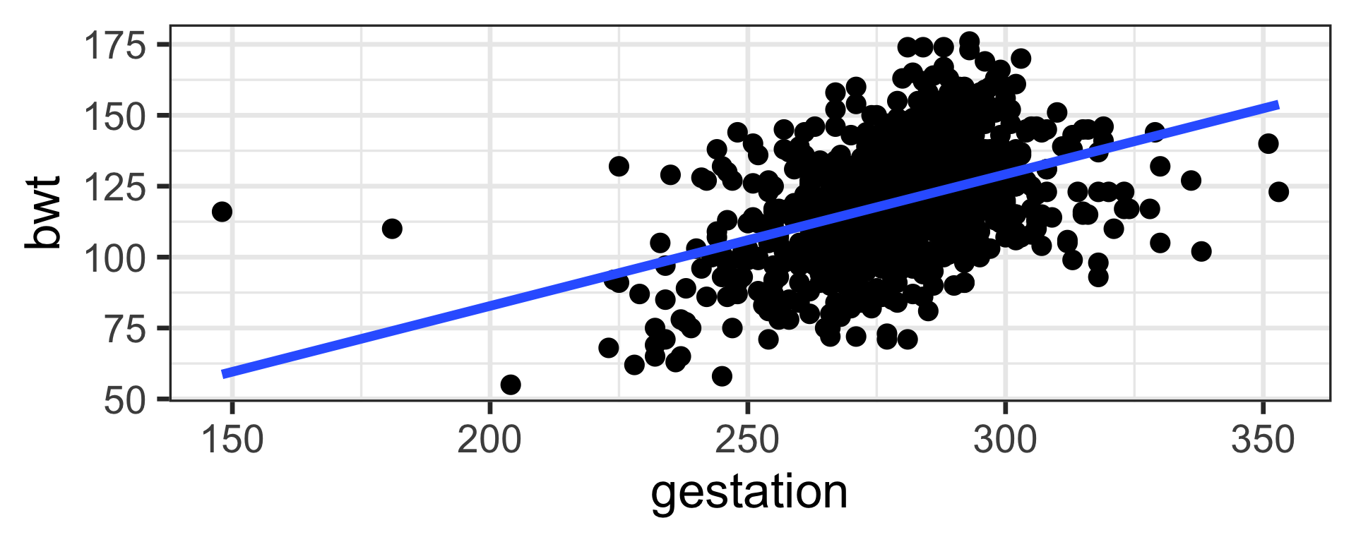 The scatter plot with the blue line that was aforementioned is shown on the left column.