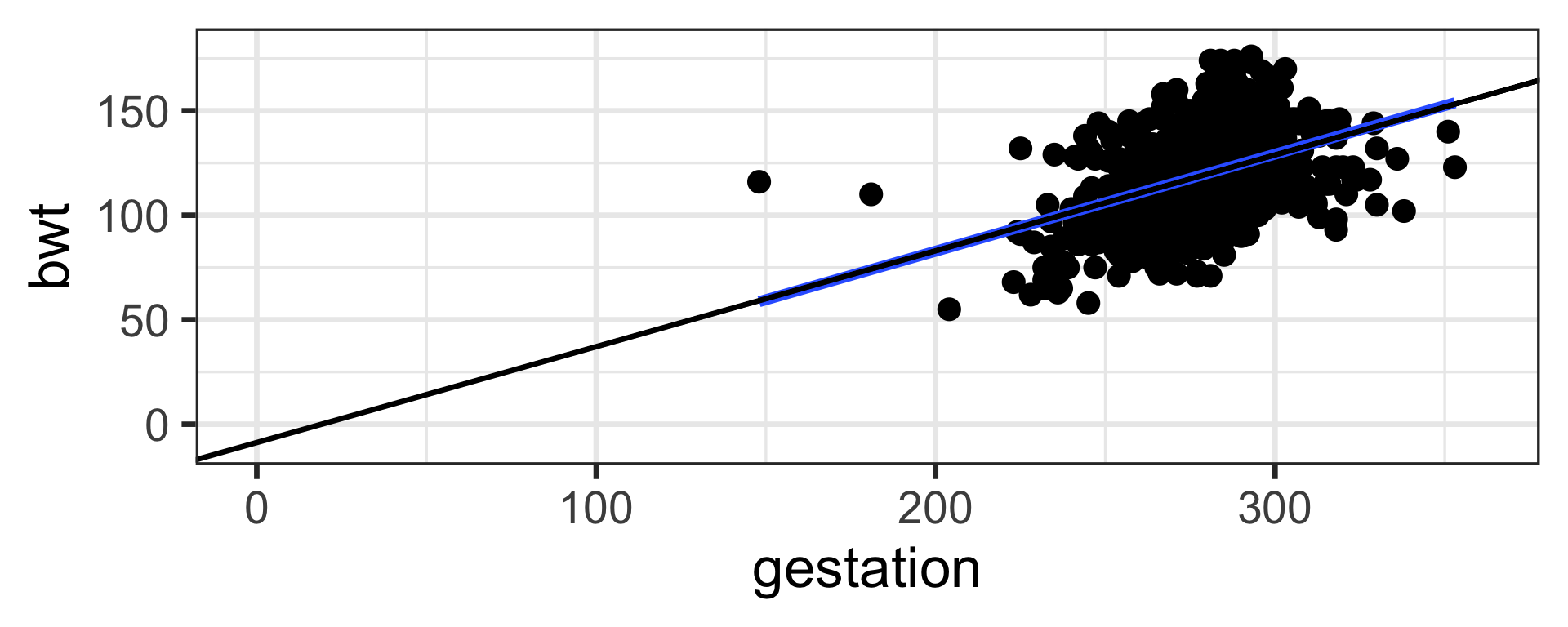 The left column's scatterplot is only extended to about 150 days of gestation but this scatterplot shows 0 days of gestation and the line is also extended to show the y intercept on the right column.